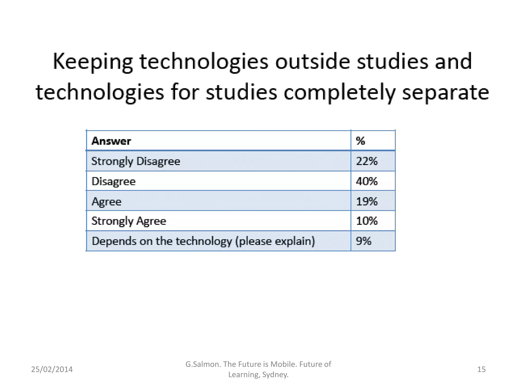 25/02/2014

G.Salmon. The Future is Mobile. Future of
Learning, Sydney.

15

 