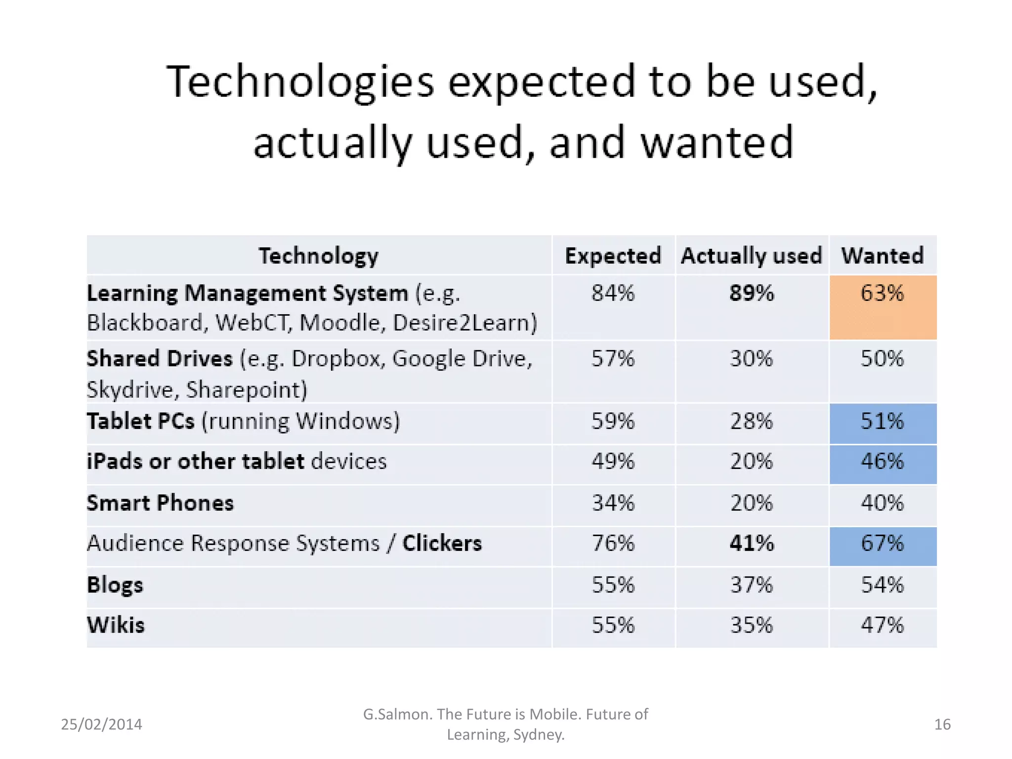 25/02/2014

G.Salmon. The Future is Mobile. Future of
Learning, Sydney.

16

 
