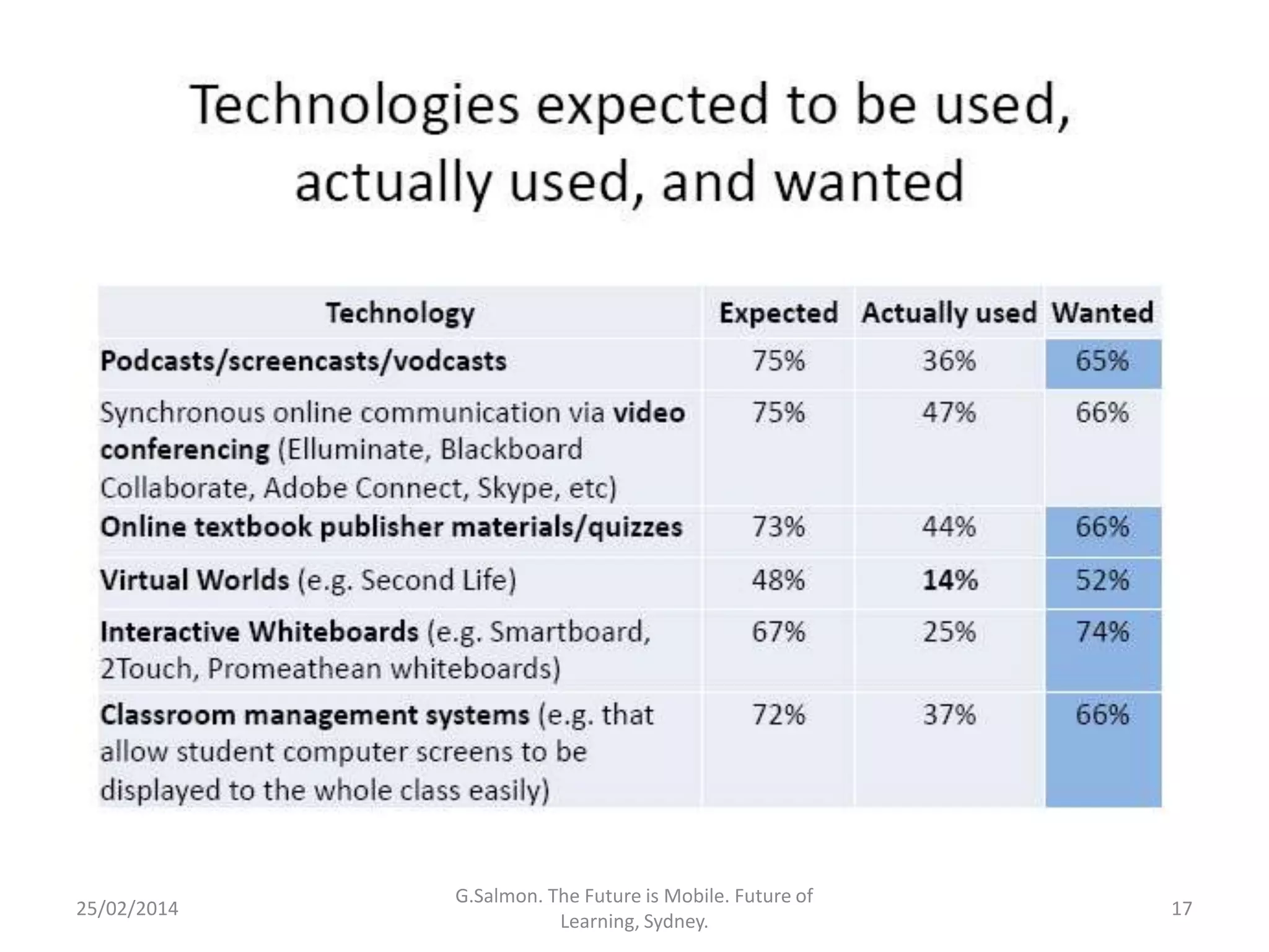 25/02/2014

G.Salmon. The Future is Mobile. Future of
Learning, Sydney.

17

 