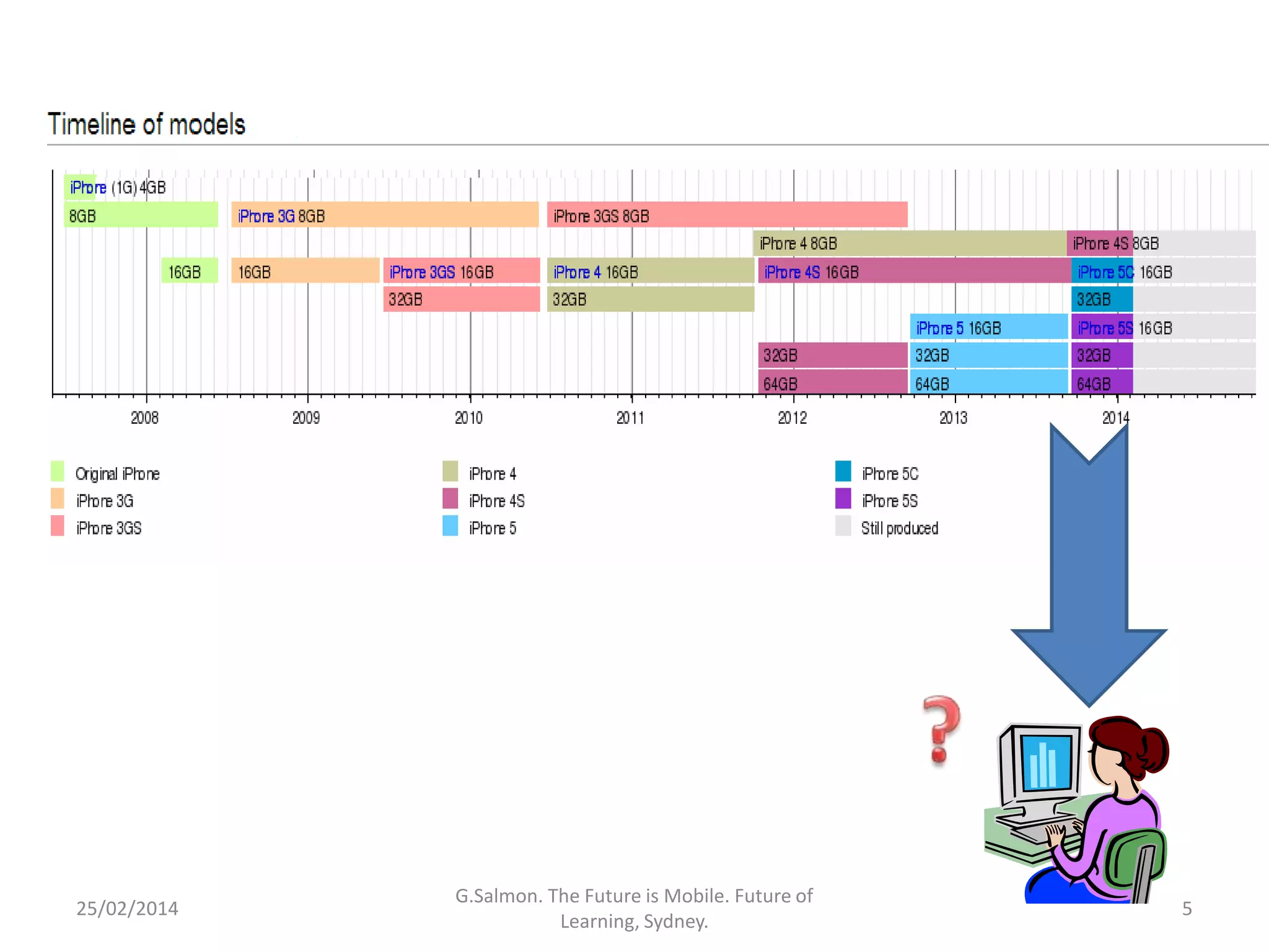 25/02/2014

G.Salmon. The Future is Mobile. Future of
Learning, Sydney.

5

 