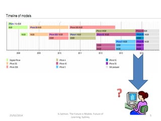 25/02/2014

G.Salmon. The Future is Mobile. Future of
Learning, Sydney.

5

 