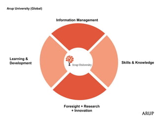 Foresight + Research
+ Innovation
Skills & Knowledge
Learning &
Development
Information Management
Arup University (Global)
 