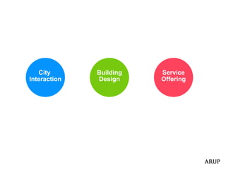 City
Interaction
Building
Design
Service
Offering
 