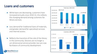► While loans are decreasing, customers have
increased annually since 2010-11; this reflects
the changing demand among customers for
library services.
► Less demand for traditional loans of materials,
and greater demand for specialised services
and internet access.
► Reflects the transition of the role of the library
in the community; libraries are no longer a
uni-dimensional service provider, but are now
facilitators of community development.
Loans and customers
100,000,000
120,000,000
140,000,000
160,000,000
180,000,000
200,000,000
2009-10 2010-11 2011-12 2012-13 2013-14
Total loans, 2009-2014
Australia Victoria
Source: NSLA, Australian Public Library Statistics
111,627,234
110,255,820
112,607,914 112,618,271
109,000,000
110,000,000
111,000,000
112,000,000
113,000,000
2010-11 2011-12 2012-13 2013-14
Customers, 2009-2014
171,565,859
188,375,165
 