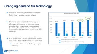 ► Libraries have long provided access to
technology as a customer service
► Demand for access to technology has
changed; with most households now
possessing a computer, access to the
internet is now a greater requirement in
libraries.
► It is noted that internet access no longer
requires a dedicated computer terminal
► Access to tablets such as iPads is growing in
libraries
Changing demand for technology
9,193
10,017 9,974 10,255
11,519
1,804 1,747
1,187 1,062 1,082
0
2,000
4,000
6,000
8,000
10,000
12,000
14,000
2009-10 2010-11 2011-12 2012-13 2013-14
Electronic resources, 2009-2014
Number of Public Access Internet terminals
Number of Public Access Computers (for word processing)
Source: NSLA, Australian Public Library Statistics
 