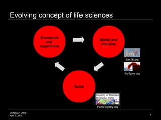 6
CONTACT 2009
April 3, 2009
Evolving concept of life sciences
Model and
simulate
Enumerate
and
experiment
Build
BioSpice....