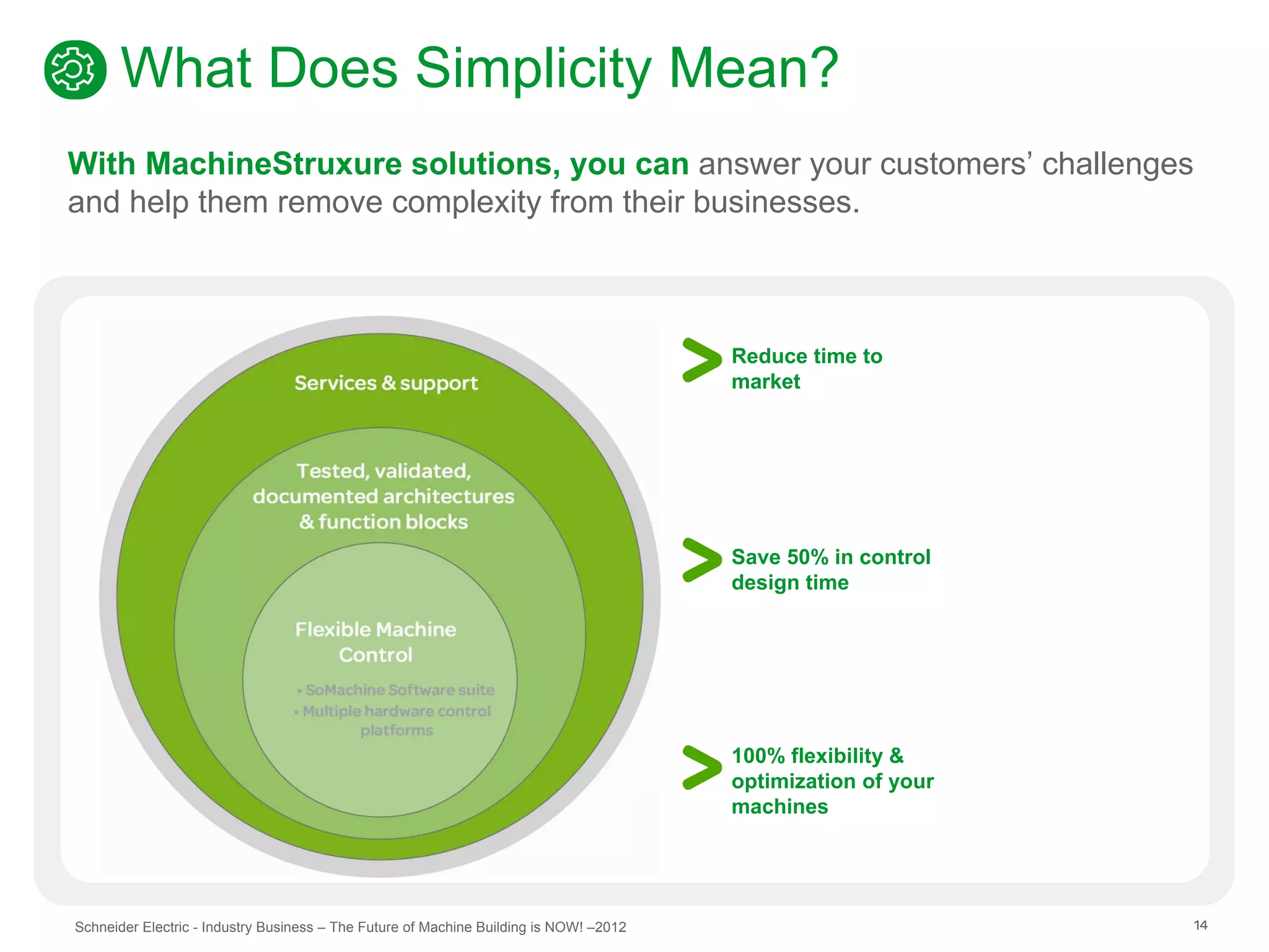 What Does Simplicity Mean?
With MachineStruxure solutions, you can answer your customers’ challenges
and help them remove complexity from their businesses.



                                                                                        Reduce time to
                                                                                        market




                                                                                        Save 50% in control
                                                                                        design time




                                                                                        100% flexibility &
                                                                                        optimization of your
                                                                                        machines




Schneider Electric - Industry Business – The Future of Machine Building is NOW! –2012                          14
 