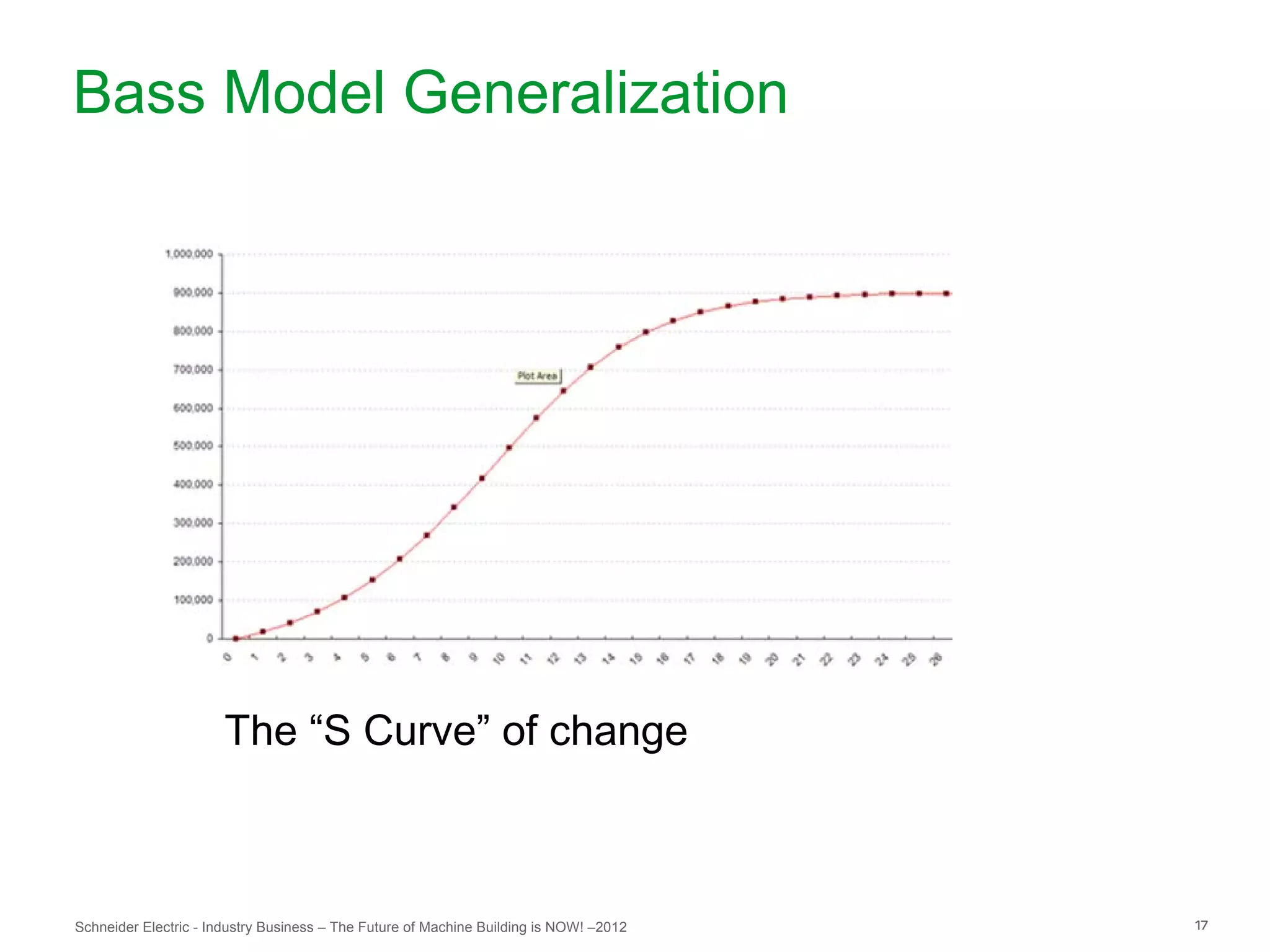 Bass Model Generalization




                       The “S Curve” of change



Schneider Electric - Industry Business – The Future of Machine Building is NOW! –2012   17
 