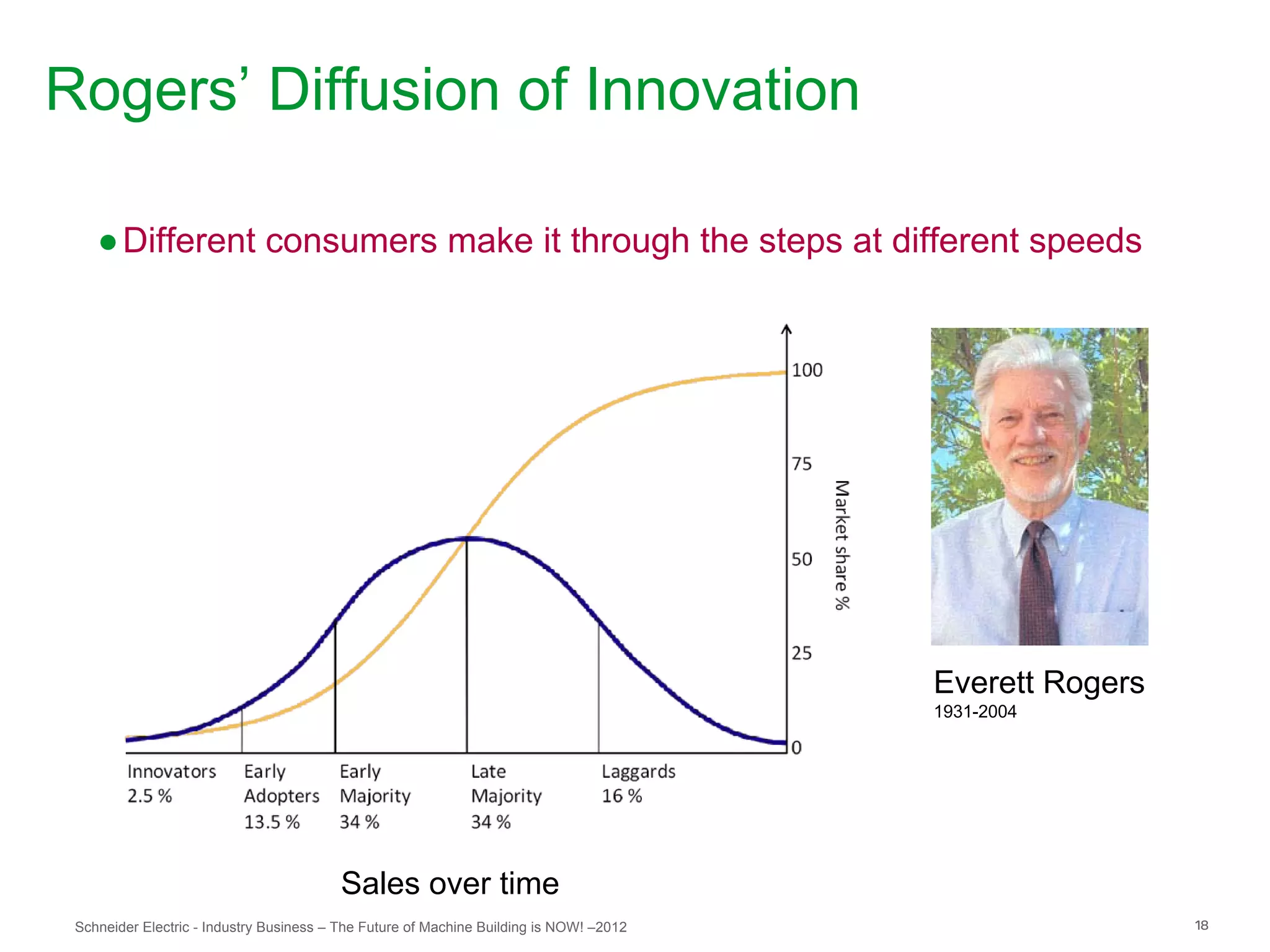 Rogers’ Diffusion of Innovation

    ● Different consumers make it through the steps at different speeds




                                                                                         Everett Rogers
                                                                                         1931-2004




                                         Sales over time
 Schneider Electric - Industry Business – The Future of Machine Building is NOW! –2012                    18
 