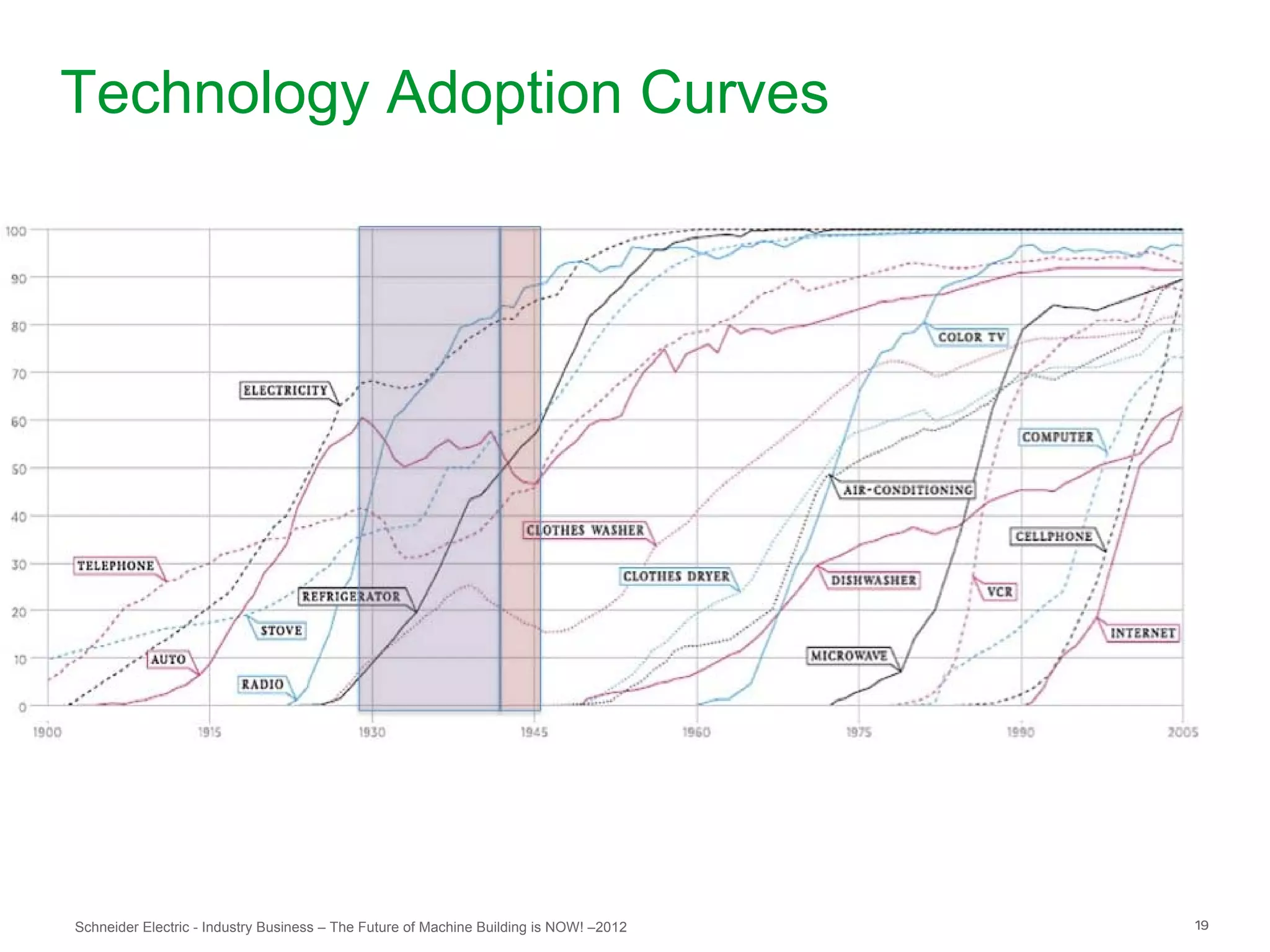 Technology Adoption Curves




Schneider Electric - Industry Business – The Future of Machine Building is NOW! –2012   19
 
