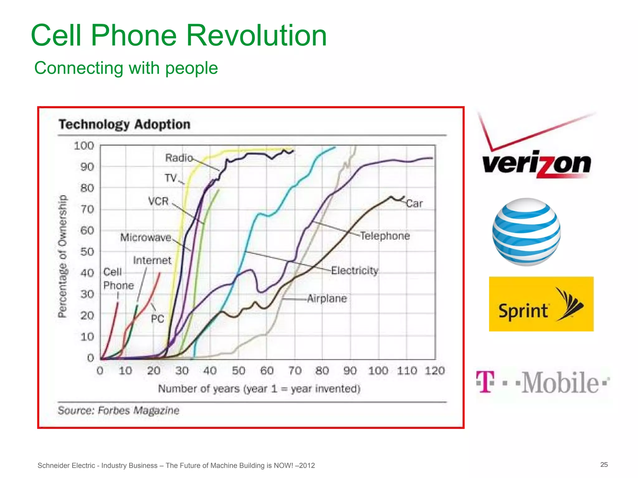 Cell Phone Revolution
Connecting with people




Schneider Electric - Industry Business – The Future of Machine Building is NOW! –2012   25
 
