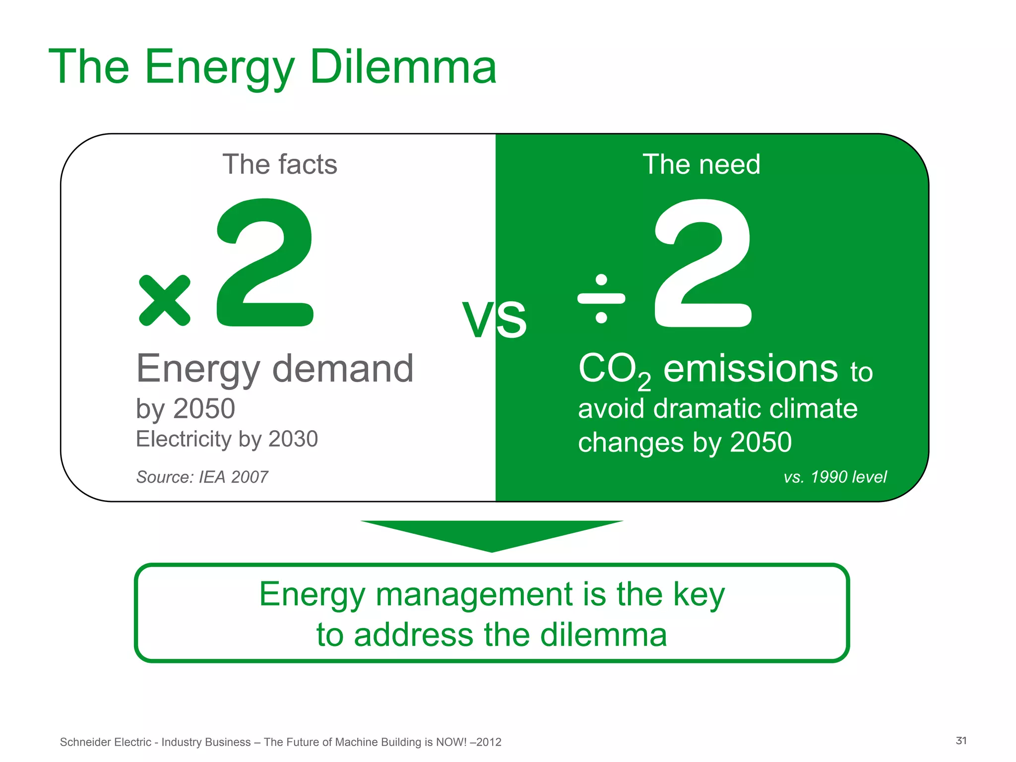 The Energy Dilemma
                               The facts                                                     The need




                                                                             vs
              Energy demand                                                             CO2 emissions to
              by 2050                                                                   avoid dramatic climate
              Electricity by 2030                                                       changes by 2050
              Source: IEA 2007                                                                          vs. 1990 level




                                      Energy management is the key
                                         to address the dilemma

Schneider Electric - Industry Business – The Future of Machine Building is NOW! –2012                                    31
 
