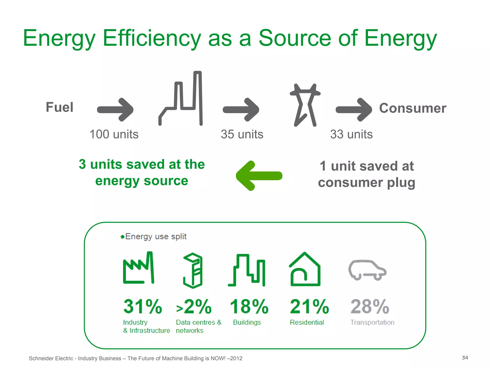 Energy Efficiency as a Source of Energy

      Fuel                                                                                          Consumer
                       100 units                                            35 units     33 units

                   3 units saved at the                                                 1 unit saved at
                      energy source                                                     consumer plug




Schneider Electric - Industry Business – The Future of Machine Building is NOW! –2012                          34
 