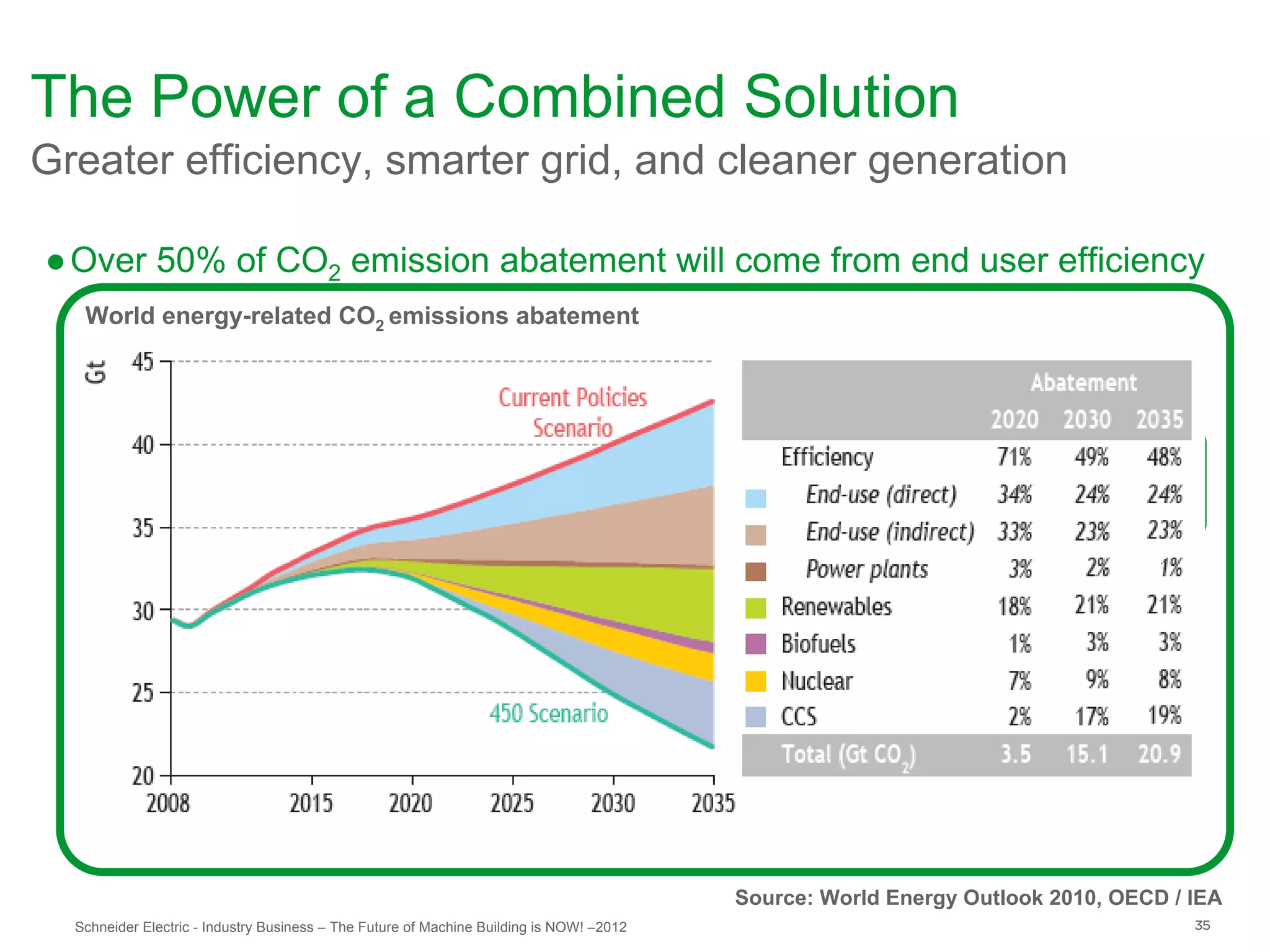The Power of a Combined Solution
Greater efficiency, smarter grid, and cleaner generation

● Over 50% of CO2 emission abatement will come from end user efficiency
   World energy-related CO2 emissions abatement




                                                                                          Source: World Energy Outlook 2010, OECD / IEA
  Schneider Electric - Industry Business – The Future of Machine Building is NOW! –2012                                             35
 