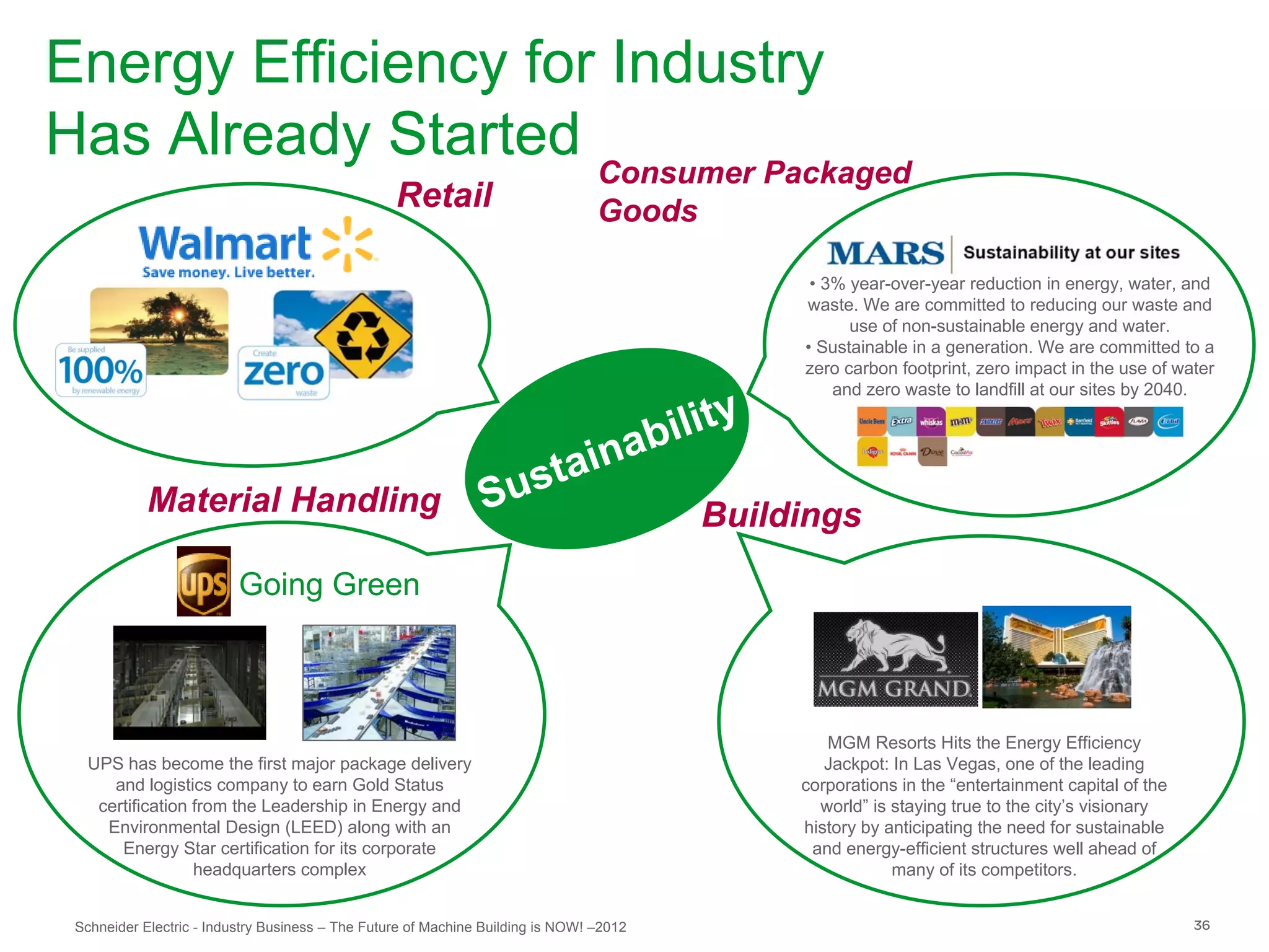 Energy Efficiency for Industry
Has Already Started Consumer Packaged
                                                  Retail                         Goods

                                                                                               • 3% year-over-year reduction in energy, water, and
                                                                                              waste. We are committed to reducing our waste and
                                                                                                    use of non-sustainable energy and water.
                                                                                              • Sustainable in a generation. We are committed to a
                                                                                              zero carbon footprint, zero impact in the use of water
                                                                                                  and zero waste to landfill at our sites by 2040.
                                                                               y
                                                                          bilit
                                                                     aina
            Material Handling                                  S ust
                                                                                         Buildings
                          Going Green



                                                                                                 MGM Resorts Hits the Energy Efficiency
  UPS has become the first major package delivery                                                Jackpot: In Las Vegas, one of the leading
     and logistics company to earn Gold Status                                                corporations in the “entertainment capital of the
   certification from the Leadership in Energy and                                              world” is staying true to the city’s visionary
    Environmental Design (LEED) along with an                                                 history by anticipating the need for sustainable
      Energy Star certification for its corporate                                              and energy-efficient structures well ahead of
                 headquarters complex                                                                     many of its competitors.


 Schneider Electric - Industry Business – The Future of Machine Building is NOW! –2012                                                            36
 