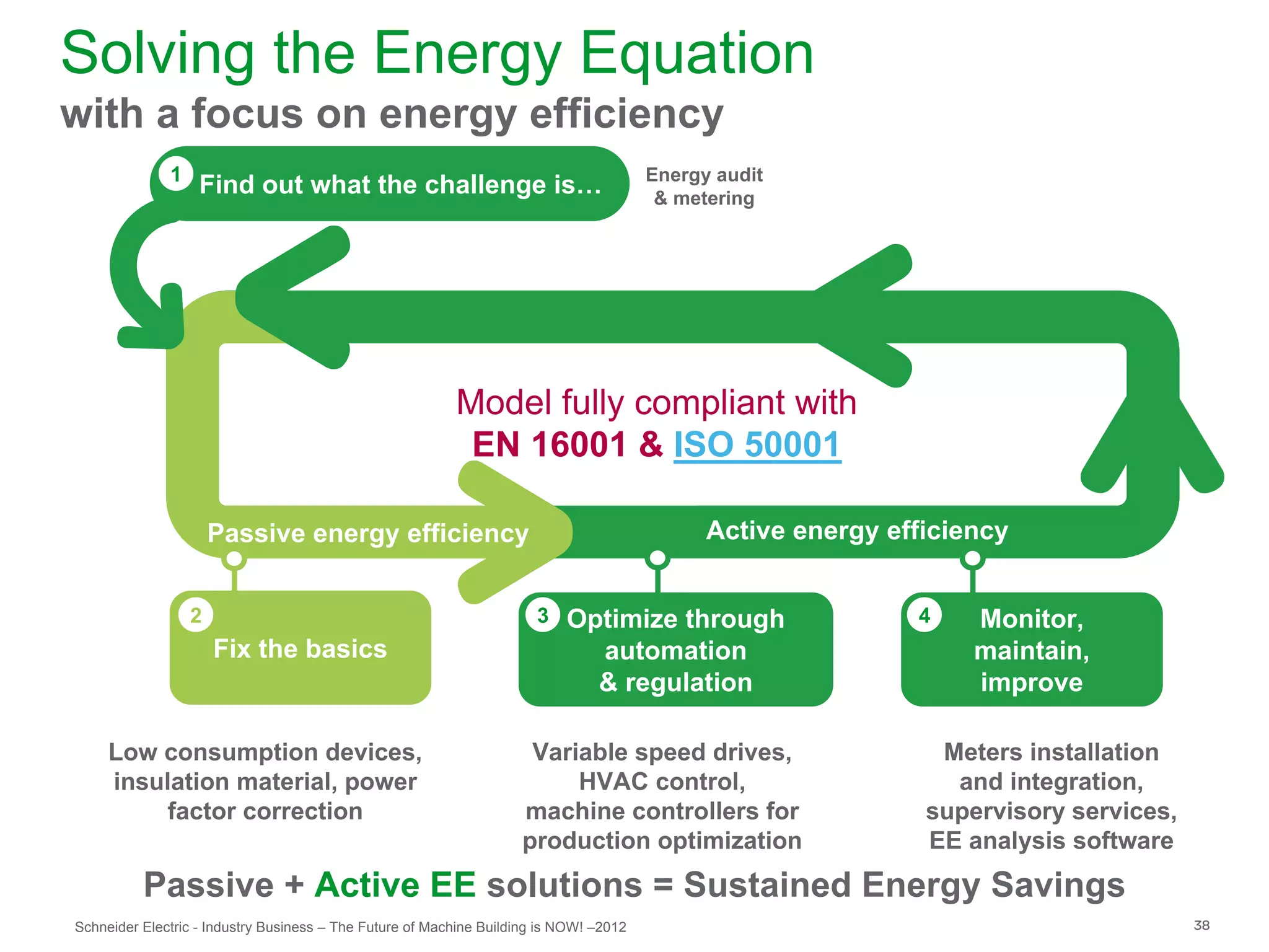 Solving the Energy Equation
with a focus on energy efficiency
              1                                                                         Energy audit
                   Find out what the challenge is…                                       & metering




                                                          Model fully compliant with
                                                           EN 16001 & ISO 50001

                      Passive energy efficiency                                               Active energy efficiency


                  2                                                    3   Optimize through                   4    Monitor,
                      Fix the basics                                         automation                            maintain,
                                                                             & regulation                          improve

     Low consumption devices,                                        Variable speed drives,                     Meters installation
     insulation material, power                                          HVAC control,                           and integration,
          factor correction                                         machine controllers for                    supervisory services,
                                                                    production optimization                    EE analysis software
          Passive + Active EE solutions = Sustained Energy Savings
Schneider Electric - Industry Business – The Future of Machine Building is NOW! –2012                                                  38
 