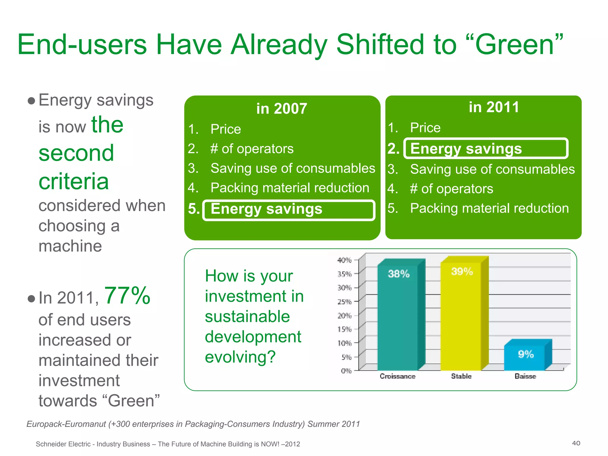 End-users Have Already Shifted to “Green”
● Energy savings                                                        in 2007                       in 2011
  is now the                                      1.      Price                           1. Price

  second                                          2.      # of operators                  2. Energy savings
                                                  3.      Saving use of consumables       3. Saving use of consumables
  criteria                                        4.      Packing material reduction      4. # of operators
  considered when                                 5. Energy savings                       5. Packing material reduction
  choosing a
  machine
                                                        How is your
● In 2011, 77%                                          investment in
  of end users                                          sustainable
  increased or                                          development
  maintained their                                      evolving?
  investment
  towards “Green”
Europack-Euromanut (+300 enterprises in Packaging-Consumers Industry) Summer 2011

  Schneider Electric - Industry Business – The Future of Machine Building is NOW! –2012                               40
 