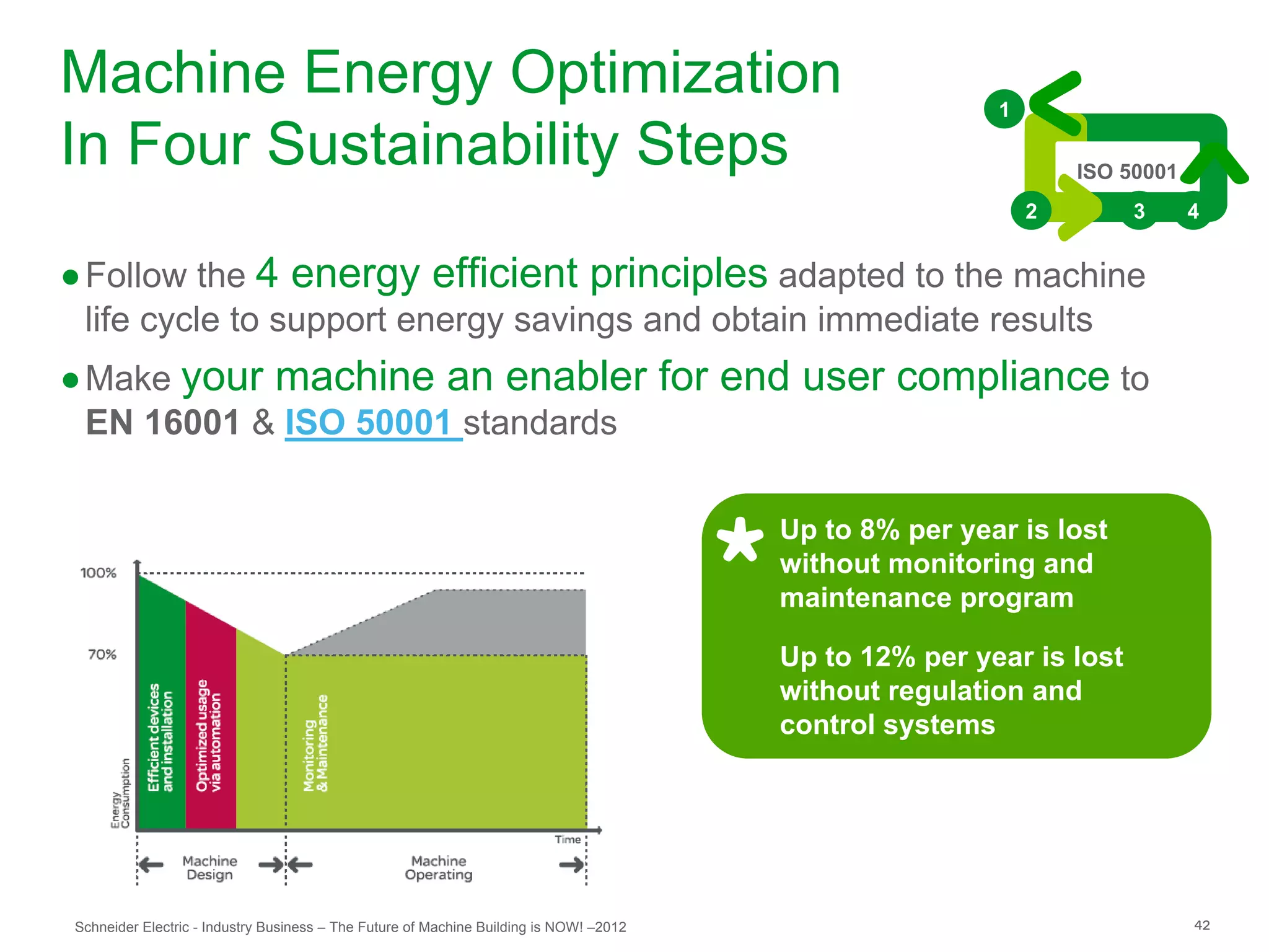 Machine Energy Optimization                                                                                          1

In Four Sustainability Steps                                                                                                 ISO 50001
                                                                                                                         2        3      4


● Follow the 4 energy efficient principles adapted to the machine
  life cycle to support energy savings and obtain immediate results
● Make your machine an enabler                                                          for end user compliance to
  EN 16001 & ISO 50001 standards

                                                                                           10 to
                                                                                           15%
                                                                                                     Up to 8% per year is lost
                                                                                                   5 to
                                                                                                   15%

                    10 to
                                                                                                     without monitoring and
                                                                                                        2 to
                                                                                                        8%
                    15%
                             5 to
                                                                                                     maintenance program
                             15%
                                      2 to
                                      8%                                                             Up to 12% per year is lost
                                                                                                     without regulation and
                                                                                                     control systems




Schneider Electric - Industry Business – The Future of Machine Building is NOW! –2012                                                    42
 