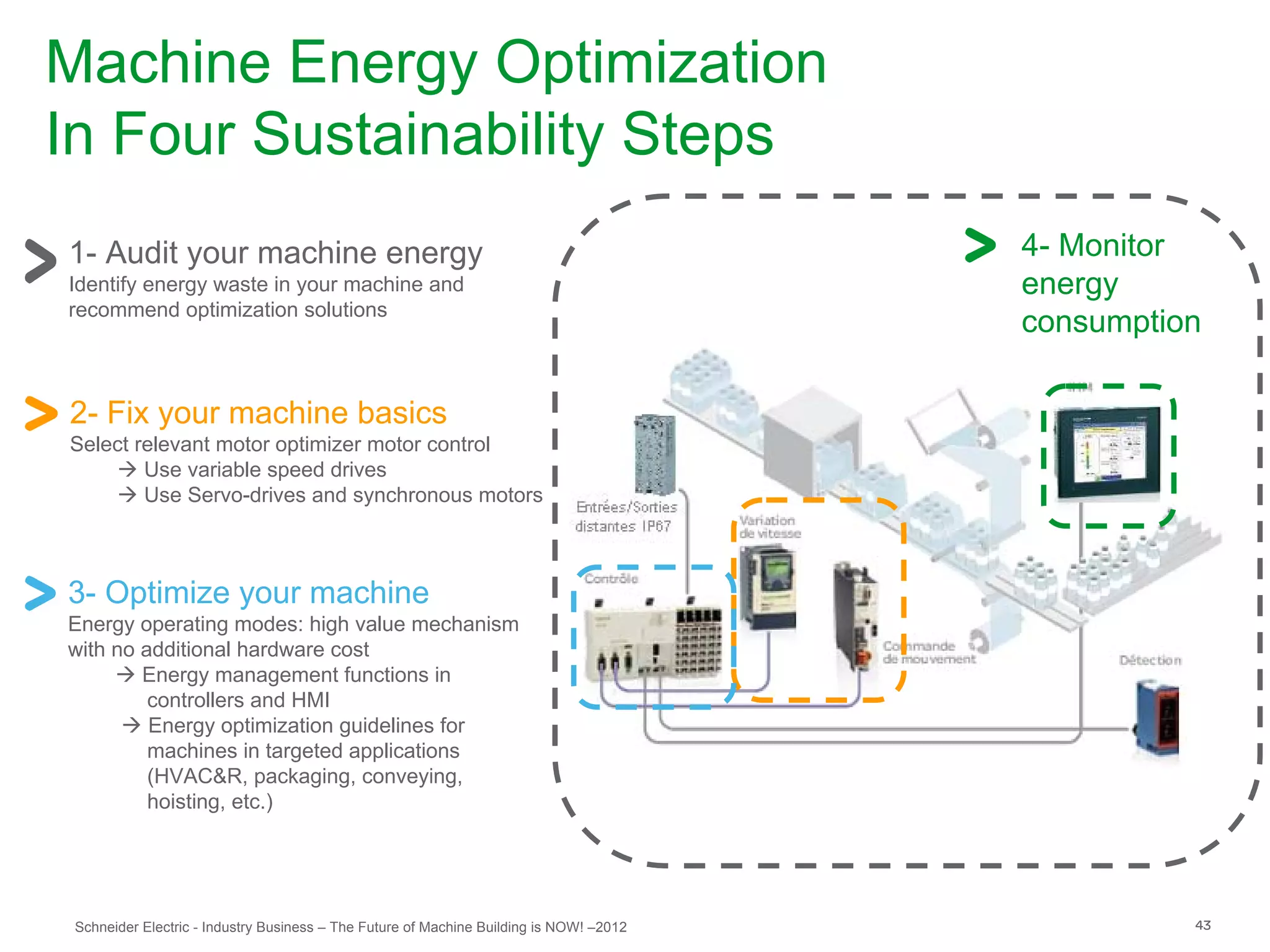 Machine Energy Optimization
In Four Sustainability Steps
1- Audit your machine energy                                                             4- Monitor
Identify energy waste in your machine and                                                energy
recommend optimization solutions
                                                                                         consumption

2- Fix your machine basics
Select relevant motor optimizer motor control
     Use variable speed drives
     Use Servo-drives and synchronous motors



3- Optimize your machine
Energy operating modes: high value mechanism
with no additional hardware cost
      Energy management functions in
         controllers and HMI
       Energy optimization guidelines for
         machines in targeted applications
         (HVAC&R, packaging, conveying,
         hoisting, etc.)




 Schneider Electric - Industry Business – The Future of Machine Building is NOW! –2012             43
 