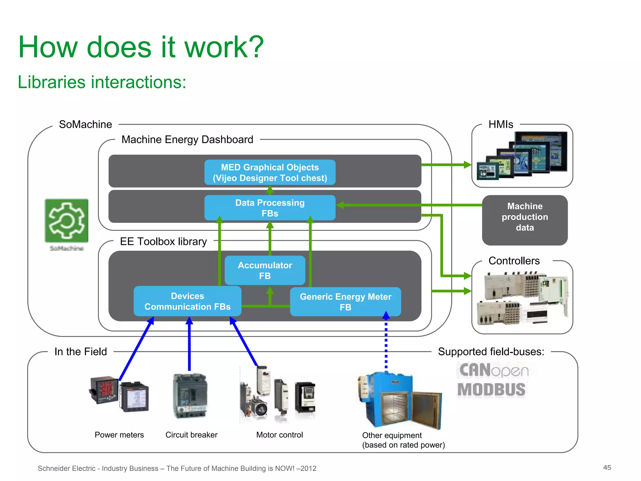 How does it work?
Libraries interactions:

        SoMachine                                                                                                           HMIs
                           Machine Energy Dashboard

                                                         MED Graphical Objects
                                                       (Vijeo Designer Tool chest)

                                                              Data Processing                                                   Machine
                                                                    FBs                                                        production
                                                                                                                                  data
                           EE Toolbox library

                                                               Accumulator                                                  Controllers
                                                                   FB

                                      Devices                                    Generic Energy Meter
                                  Communication FBs                                       FB




       In the Field                                                                                               Supported field-buses:




                   Power meters         Circuit breaker             Motor control             Other equipment
                                                                                              (based on rated power)

  Schneider Electric - Industry Business – The Future of Machine Building is NOW! –2012                                                     45
 