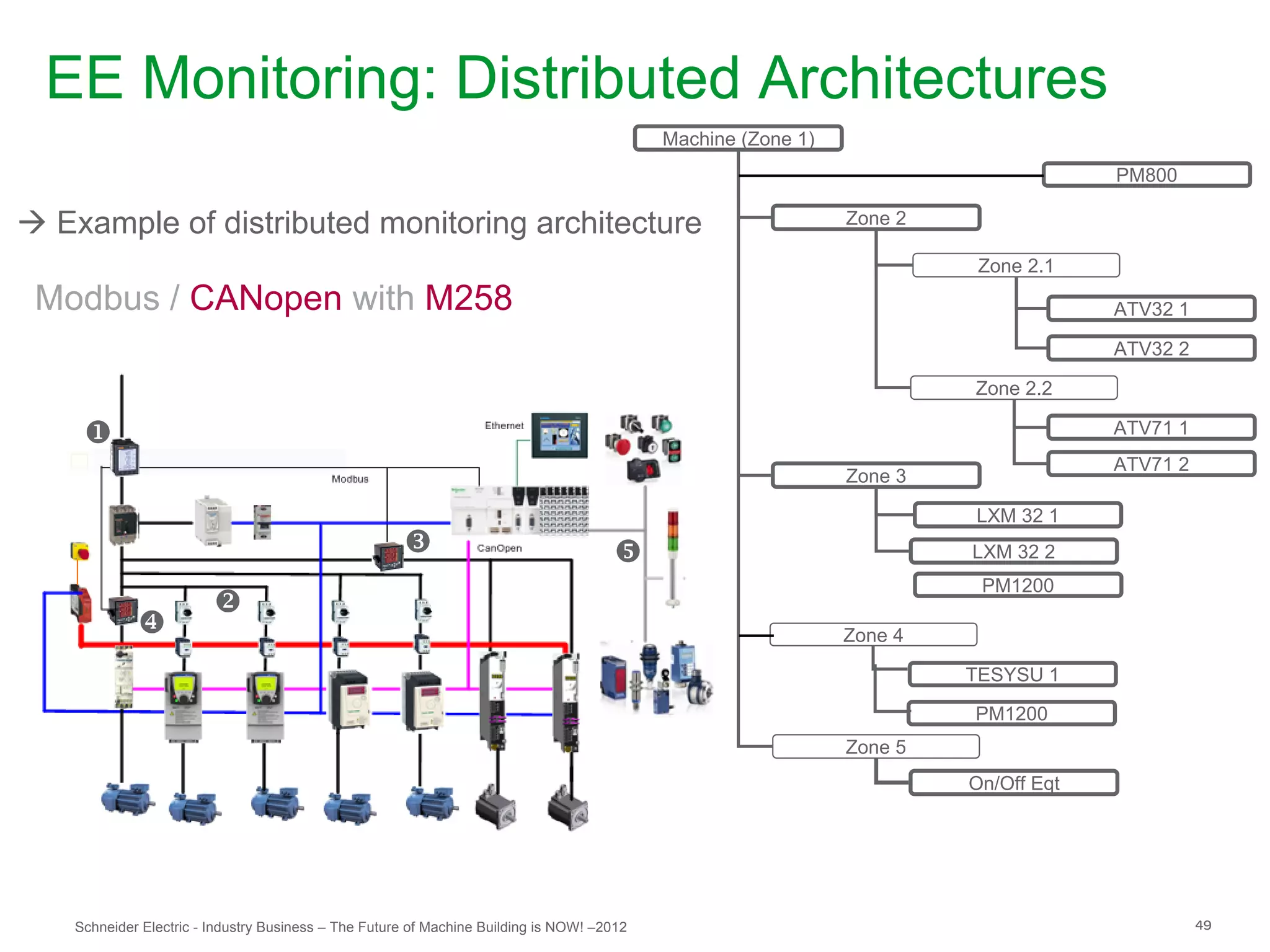 EE Monitoring: Distributed Architectures
                                                                                            Machine (Zone 1)
                                                                                                                                     PM800

 Example of distributed monitoring architecture                                                               Zone 2

                                                                                                                         Zone 2.1
 Modbus / CANopen with M258                                                                                                          ATV32 1

                                                                                                                                     ATV32 2

                                                                                                                        Zone 2.2

                                                                                                                                    ATV71 1
                                                                                                                                     ATV71 2
                                                                                                               Zone 3

                                                                                                                        LXM 32 1
                                                                                                                      LXM 32 2
                                                                                                                         PM1200
                         
                                                                                                              Zone 4

                                                                                                                        TESYSU 1

                                                                                                                        PM1200
                                                                                                               Zone 5
                                                                                                                        On/Off Eqt




    Schneider Electric - Industry Business – The Future of Machine Building is NOW! –2012                                                      49
 