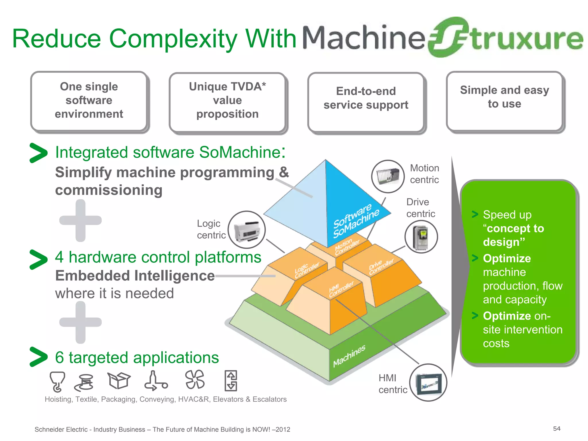 Reduce Complexity With
        One single                                  Unique TVDA*                           End-to-end                 Simple and easy
         software                                       value                            service support                  to use
       environment                                   proposition


       Integrated software SoMachine:
                                                                                                            Motion
       Simplify machine programming &                                                                       centric
       commissioning
                                                                                                        Drive
                                                                                                        centric          Speed up
                                                      Logic
                                                                                                                         “concept to
                                                      centric
                                                                                                                         design”
       4 hardware control platforms                                                                                      Optimize
       Embedded Intelligence                                                                                             machine
                                                                                                                         production, flow
       where it is needed                                                                                                and capacity
                                                                                                                         Optimize on-
                                                                                                                         site intervention
                                                                                                                         costs
       6 targeted applications
                                                                                                  HMI
                                                                                                  centric
    Hoisting, Textile, Packaging, Conveying, HVAC&R, Elevators & Escalators



 Schneider Electric - Industry Business – The Future of Machine Building is NOW! –2012                                                  54
 