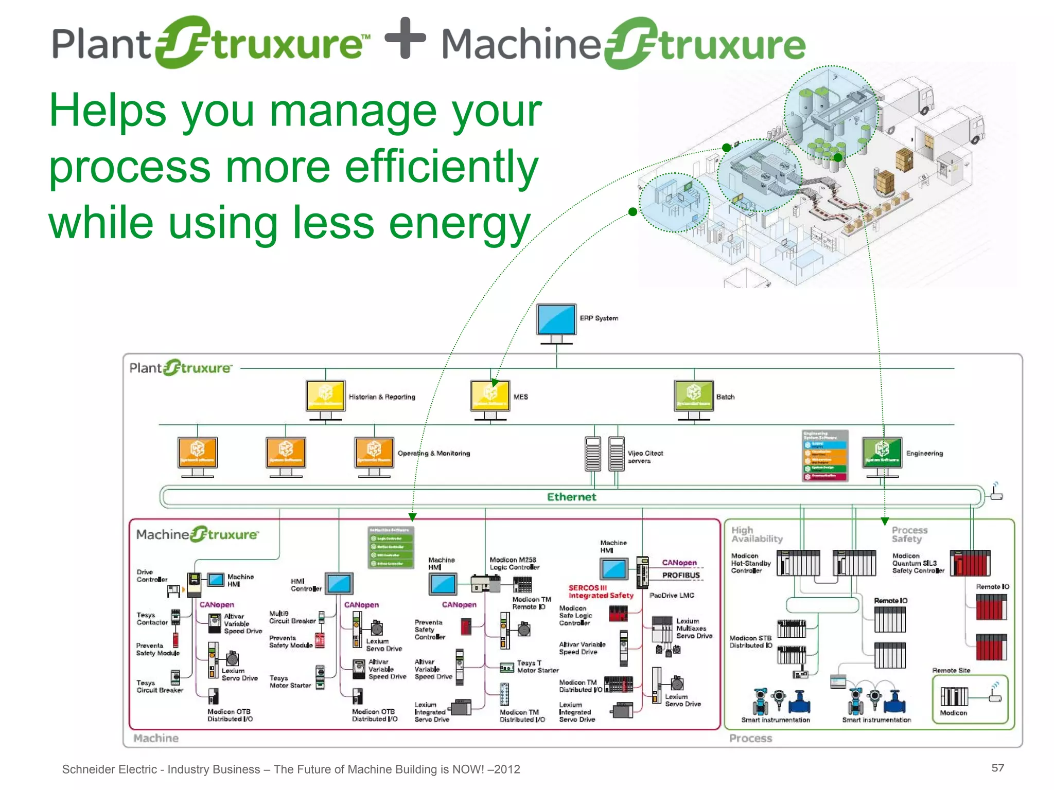 Helps you manage your
process more efficiently
while using less energy




Schneider Electric - Industry Business – The Future of Machine Building is NOW! –2012   57
 