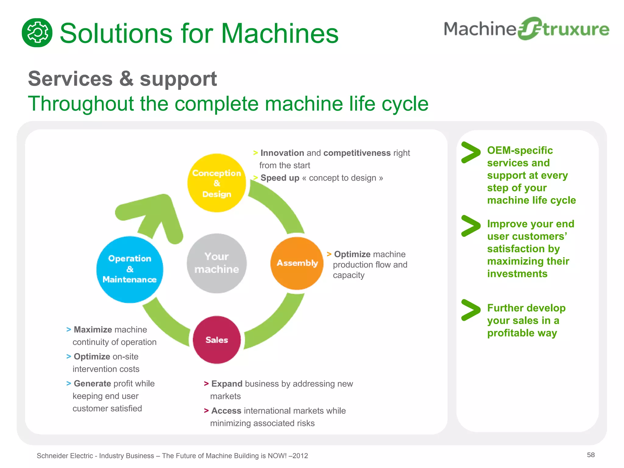 Solutions for Machines
Services & support
Throughout the complete machine life cycle

                                                                   > Innovation and competitiveness right       OEM-specific
                                                                     from the start                             services and
                                                                   > Speed up « concept to design »             support at every
                                                                                                                step of your
                                                                                                                machine life cycle

                                                                                                                Improve your end
                                                                                                                user customers’
                                                                                        > Optimize machine
                                                                                                                satisfaction by
                                                                                          production flow and   maximizing their
                                                                                          capacity              investments


                                                                                                                Further develop
                                                                                                                your sales in a
         > Maximize machine                                                                                     profitable way
           continuity of operation
         > Optimize on-site
           intervention costs
         > Generate profit while                    > Expand business by addressing new
           keeping end user                           markets
           customer satisfied                       > Access international markets while
                                                      minimizing associated risks


Schneider Electric - Industry Business – The Future of Machine Building is NOW! –2012                                                58
 