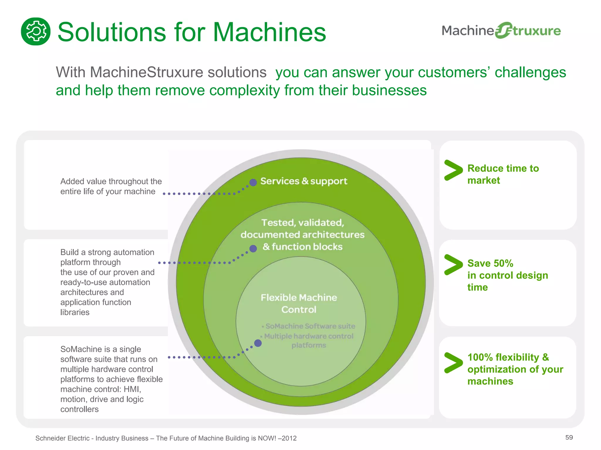 Solutions for Machines
      With MachineStruxure solutions you can answer your customers’ challenges
      and help them remove complexity from their businesses




                                                                                        Reduce time to
        Added value throughout the                                                      market
        entire life of your machine




        Build a strong automation
        platform through                                                                Save 50%
        the use of our proven and                                                       in control design
        ready-to-use automation
        architectures and
                                                                                        time
        application function
        libraries



        SoMachine is a single
        software suite that runs on                                                     100% flexibility &
        multiple hardware control                                                       optimization of your
        platforms to achieve flexible                                                   machines
        machine control: HMI,
        motion, drive and logic
        controllers


Schneider Electric - Industry Business – The Future of Machine Building is NOW! –2012                          59
 