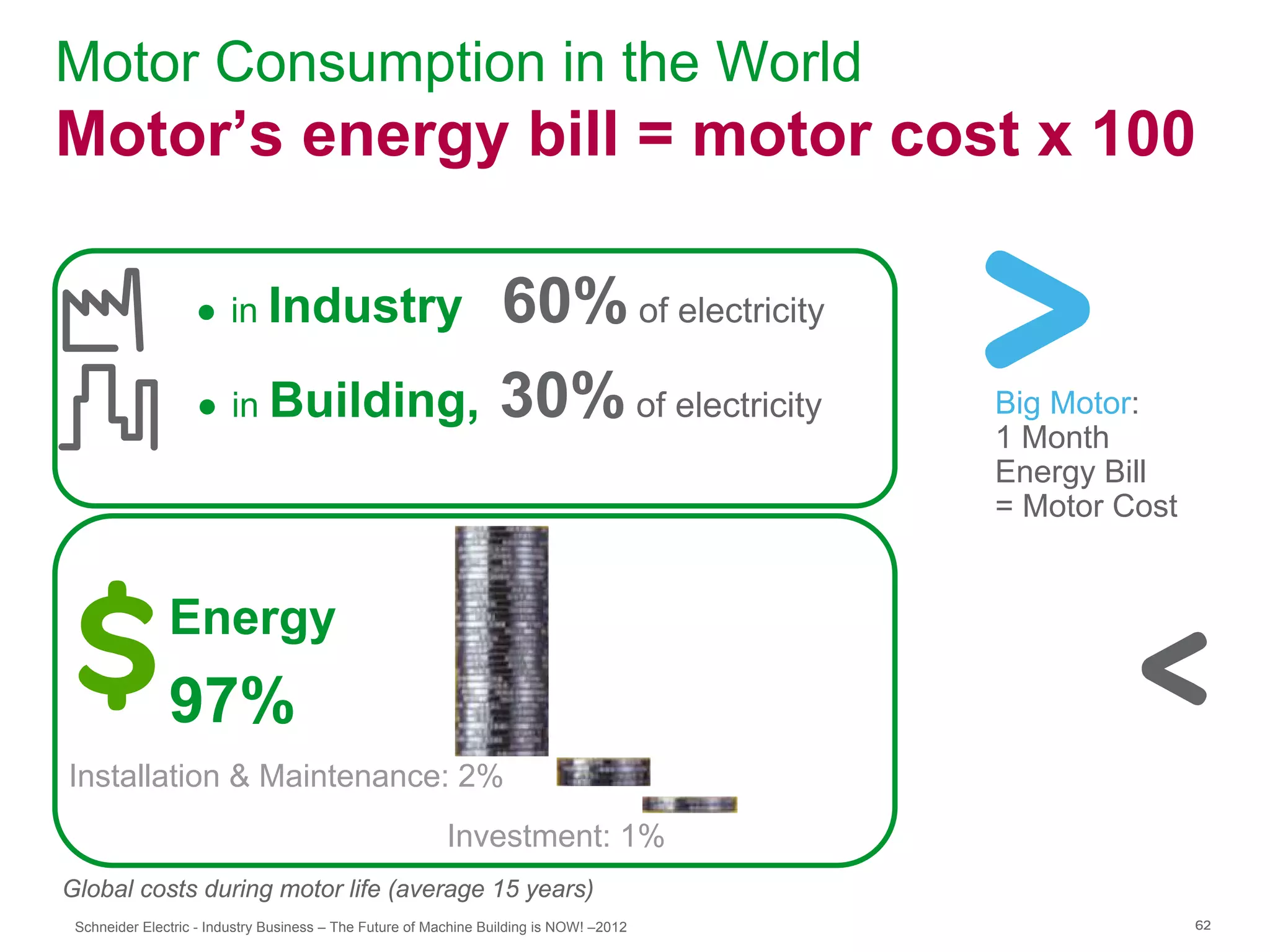 Motor Consumption in the World
Motor’s energy bill = motor cost x 100

                   ● in Industry                                  60% of electricity
                   ● in Building,                                 30% of electricity     Big Motor:
                                                                                         1 Month
                                                                                         Energy Bill
                                                                                         = Motor Cost


               Energy
               97%
Installation & Maintenance: 2%
                                                          Investment: 1%
Global costs during motor life (average 15 years)
 Schneider Electric - Industry Business – The Future of Machine Building is NOW! –2012                  62
 