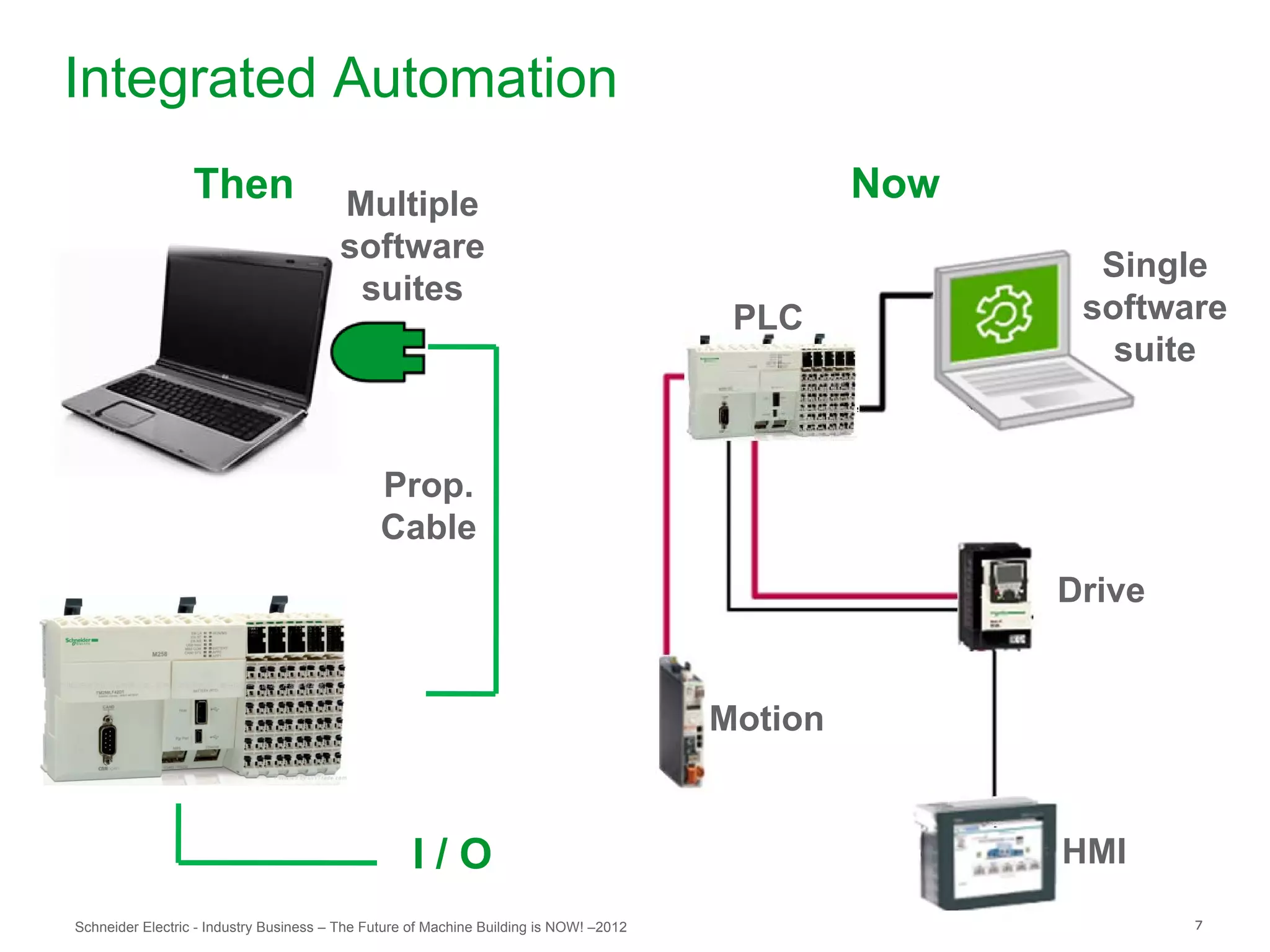 Integrated Automation
                  Then                  Multiple
                                                                                                 Now
                                        software
                                                                                                         Single
                                         suites
                                                                                         PLC            software
                                                                                                          suite


                                               Prop.
                                               Cable
                                                                                                       Drive


                                                                                        Motion


                                                   I/O                                                 HMI
Schneider Electric - Industry Business – The Future of Machine Building is NOW! –2012                          7
 