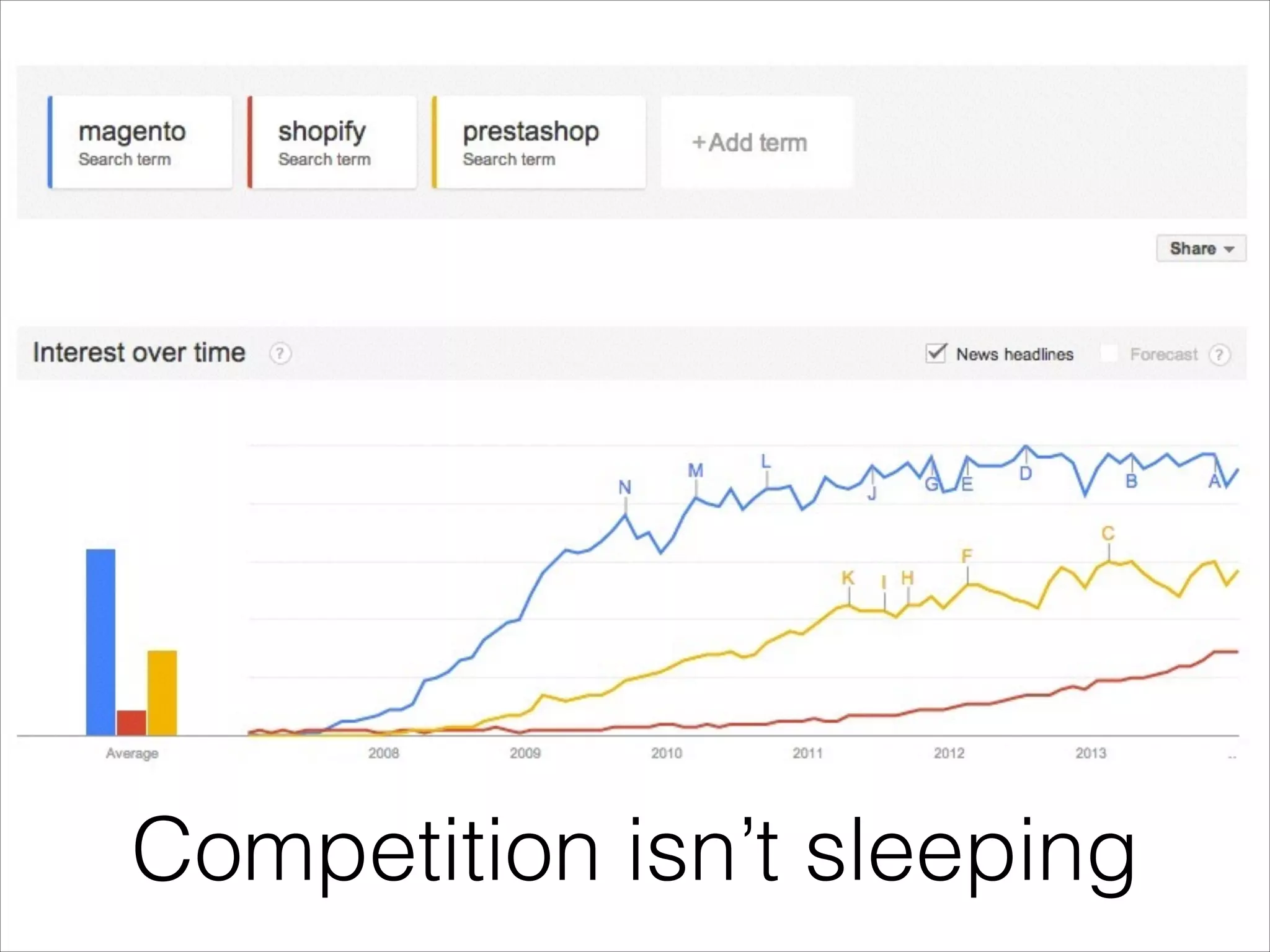 Competition isn’t sleeping

 