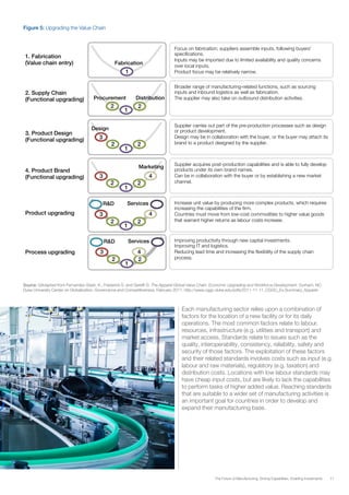 11The Future of Manufacturing: Driving Capabilities, Enabling Investments
Figure 5: Upgrading the Value Chain
Source: GAdapted from Fernandez-Stark, K., Frederick S. and Gereffi G. The Apparel Global Value Chain: Economic Upgrading and Workforce Development. Durham, NC:
Duke University Center on Globalization, Governance and Competitiveness, February 2011. http://www.cggc.duke.edu/pdfs/2011-11-11_CGGC_Ex.Summary_Apparel-
1. Fabrication
(Value chain entry)
2. Supply Chain
(Functional upgrading) Procurement Distribution
3. Product Design
(Functional upgrading)
Design
Fabrication
4. Product Brand
(Functional upgrading)
Marketing
Product upgrading
Process upgrading
ServicesR&D
ServicesR&D
Focus on fabrication; suppliers assemble inputs, following buyers’
speciﬁcations.
Inputs may be imported due to limited availability and quality concerns
over local inputs.
Product focus may be relatively narrow.
Broader range of manufacturing-related functions, such as sourcing
inputs and inbound logistics as well as fabrication.
The supplier may also take on outbound distribution activities.
Supplier carries out part of the pre-production processes such as design
or product development.
Design may be in collaboration with the buyer, or the buyer may attach its
brand to a product designed by the supplier.
Supplier acquires post-production capabilities and is able to fully develop
products under its own brand names.
Can be in collaboration with the buyer or by establishing a new market
channel.
Increase unit value by producing more complex products, which requires
increasing the capabilities of the ﬁrm.
Countries must move from low-cost commodities to higher value goods
that warrant higher returns as labour costs increase.
Improving productivity through new capital investments.
Improving IT and logistics.
Reducing lead time and increasing the ﬂexibility of the supply chain
process.
4
4
4
1
1
1
1
1
1
22
22
22
22
22
3
3
3
3
Each manufacturing sector relies upon a combination of
factors for the location of a new facility or for its daily
operations. The most common factors relate to labour,
resources, infrastructure (e.g. utilities and transport) and
market access. Standards relate to issues such as the
quality, interoperability, consistency, reliability, safety and
security of those factors. The exploitation of these factors
and their related standards involves costs such as input (e.g.
labour and raw materials), regulatory (e.g. taxation) and
distribution costs. Locations with low labour standards may
have cheap input costs, but are likely to lack the capabilities
to perform tasks of higher added value. Reaching standards
that are suitable to a wider set of manufacturing activities is
an important goal for countries in order to develop and
expand their manufacturing base.
 