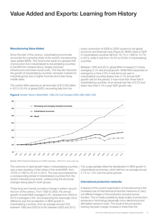 13The Future of Manufacturing: Driving Capabilities, Enabling Investments
Value Added and Exports: Learning from History
Manufacturing Value Added
Since the start of this century, industrializing economies
accounted for a growing share of the world’s manufacturing
value added (MVA). This trend is the result of a gradual shift
of production from industrialized to industrializing countries
to benefit from cheaper labour, largely improved
infrastructure and lower social costs. This has also favoured
the growth of industrializing countries’ domestic markets for
industrial goods due to higher incomes and a fast-rising
middle class.
The world’s MVA reached an all-time high of $12,000 billion
in 2013 (16.4% of global GDP), recovering fully from the
sharp contraction of 2008 to 2009 caused by the global
economic and financial crisis (Figure 6). MVA’s share in GDP
in industrialized countries fell from 16.1% in 1990 to 14.7%
in 2013, while it rose from 16.4% to 20.8% in industrializing
countries.
Between 1993 and 2013, global MVA increased 2.5 times,
averaging 3.1% real annual growth. While MVA expanded on
average by a mere 2.0% in real terms per year in
industrialized countries (below their 2.1% annual GDP
growth rate for the period), it rose more than three-fold in
industrializing countries, at an annual real rate of 6.2% and
faster than their 5.1% a year GDP growth rate.
Figure 6: Growth Trend in World MVA: 1990-2013 at Constant 2005 US$ (1990=100)
Source: UNIDO Statistical Database and UNIDO estimates, 1990-2013, www.unido.org
50
100
150
200
250
300
350
400
Developing and emerging industrial economies
Industrialized economies
World
The outcome of rapid growth rates in industrializing countries
was a near-doubling in their share of the world MVA, from
19.6% in 1993 to 35.5% in 2013. This was accompanied by
a corresponding retreat of industrialized countries from the
world’s manufacturing scene, underscoring the structural
changes taking place in both groups.
These long-term trends conceal a change in pattern around
the turn of the century. From 1993 to 2003, the annual
growth of world MVA averaged 3.3%, whereas from 2003 to
2013 it averaged 2.9%. Accompanying this seemingly minor
difference was the acceleration in MVA growth in
industrializing countries, from an average annual 5.6%
between 1993 and 2003 to 6.8% between 2003 and 2013.
This surge partially offset the deceleration in MVA growth in
industrialized economies, which fell from an average annual
2.7% to 1.3% over the same periods.
International production networks
A feature of the current organization of manufacturing is the
increased use of international production networks to carry
out different stages of the production process across
borders. This is made possible by large scales of production,
advances in technology (especially micro-electronics) and
affordable transport costs. The result of this production
sharing has been a larger increase in trade than the
 