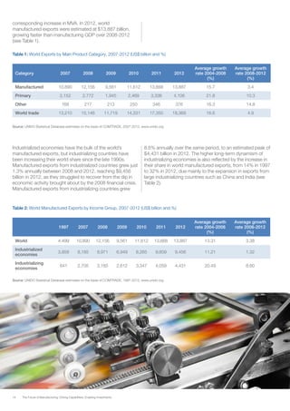 14 The Future of Manufacturing: Driving Capabilities, Enabling Investments
Industrialized economies have the bulk of the world’s
manufactured exports, but industrializing countries have
been increasing their world share since the late 1990s.
Manufactured exports from industrialized countries grew just
1.3% annually between 2008 and 2012, reaching $9,456
billion in 2012, as they struggled to recover from the dip in
economic activity brought about by the 2008 financial crisis.
Manufactured exports from industrializing countries grew
Table 1: World Exports by Main Product Category, 2007-2012 (US$ billion and %)
Table 2: World Manufactured Exports by Income Group, 2007-2012 (US$ billion and %)
Source: UNIDO Statistical Database estimates on the basis of COMTRADE, 2007-2012, www.unido.org
Source: UNIDO Statistical Database estimates on the basis of COMTRADE, 1997-2012, www.unido.org
8.6% annually over the same period, to an estimated peak of
$4,431 billion in 2012. The higher long-term dynamism of
industrializing economies is also reflected by the increase in
their share in world manufactured exports, from 14% in 1997
to 32% in 2012, due mainly to the expansion in exports from
large industrializing countries such as China and India (see
Table 2).
Category 2007 2008 2009 2010 2011 2012
Average growth
rate 2004-2008
(%)
Average growth
rate 2008-2012
(%)
Manufactured 10,890 12,156 9,561 11,612 13,668 13,887 15.7 3.4
Primary 2,152 2,772 1,945 2,469 3,336 4,106 21.8 10.3
Other 168 217 213 250 346 376 16.3 14.8
World trade 13,210 15,146 11,719 14,331 17,350 18,369 16.6 4.9
1997 2007 2008 2009 2010 2011 2012
Average growth
rate 2004-2008
(%)
Average growth
rate 2008-2012
(%)
World 4,499 10,890 12,156 9,561 11,612 13,668 13,887 13.31 3.38
Industrialized
economies
3,858 8,185 8,971 6,949 8,265 9,609 9,456 11.21 1.32
Industrializing
economies
641 2,705 3,185 2,612 3,347 4,059 4,431 20.49 8.60
corresponding increase in MVA. In 2012, world
manufactured exports were estimated at $13,887 billion,
growing faster than manufacturing GDP over 2008-2012
(see Table 1).
 