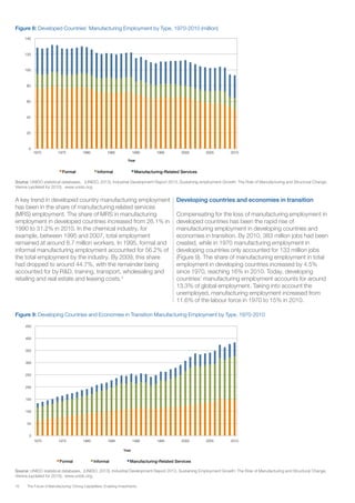 16 The Future of Manufacturing: Driving Capabilities, Enabling Investments
Figure 8: Developed Countries’ Manufacturing Employment by Type, 1970-2010 (million)
Figure 9: Developing Countries and Economies in Transition Manufacturing Employment by Type, 1970-2010
Source: UNIDO statistical databases, (UNIDO, 2013), Industrial Development Report 2013, Sustaining employment Growth: The Role of Manufacturing and Structural Change,
Vienna (updated for 2010), www.unido.org.
Source: UNIDO statistical databases, (UNIDO, 2013), Industrial Development Report 2013, Sustaining Employment Growth: The Role of Manufacturing and Structural Change,
Vienna (updated for 2010), www.unido.org.
0
20
40
60
80
100
120
140
1970 1975 1980 1985 1990 1995 2000 2005 2010
Year
Formal Informal Manufacturing-Related Services
A key trend in developed country manufacturing employment
has been in the share of manufacturing related services
(MRS) employment. The share of MRS in manufacturing
employment in developed countries increased from 26.1% in
1990 to 31.2% in 2010. In the chemical industry, for
example, between 1995 and 2007, total employment
remained at around 8.7 million workers. In 1995, formal and
informal manufacturing employment accounted for 56.2% of
the total employment by the industry. By 2009, this share
had dropped to around 44.7%, with the remainder being
accounted for by R&D, training, transport, wholesaling and
retailing and real estate and leasing costs.3
Developing countries and economies in transition
Compensating for the loss of manufacturing employment in
developed countries has been the rapid rise of
manufacturing employment in developing countries and
economies in transition. By 2010, 383 million jobs had been
created, while in 1970 manufacturing employment in
developing countries only accounted for 133 million jobs
(Figure 9). The share of manufacturing employment in total
employment in developing countries increased by 4.5%
since 1970, reaching 16% in 2010. Today, developing
countries’ manufacturing employment accounts for around
13.3% of global employment. Taking into account the
unemployed, manufacturing employment increased from
11.6% of the labour force in 1970 to 15% in 2010.
0
50
100
150
200
250
300
350
400
450
1970 1975 1980 1985 1990 1995 2000 2005 2010
Year
Formal Informal Manufacturing-Related Services
 