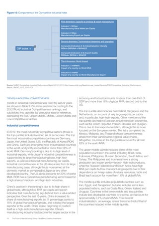 18 The Future of Manufacturing: Driving Capabilities, Enabling Investments
Figure 10: Components of the Competitive Industrial Index
Source: UNIDO Competitive Industrial Performance Report 2012/ 2013, http://www.unido.org/fileadmin/user_media/Services/PSD/Competitive_Industrial_Performance_
Report_UNIDO_2012_2013.PDF
CIP Index =
First dimension: Capacity to produce & export manufactures
Indicator 1: MVApc
Manufacturing Value Added per Capita
Indicator 2: MXpc
Manufacturing Export per Capita
Second dimension: Technological deepening and upgrading
Composite (Indicators 3-4): Industrialization Intensity
INDint= [MHVAsh + MVAsh]/2
Composite (Indicators 5-6): Export Quality
MXQual= [MHXsh + MXsh]/2
Third dimension: World Impact
Indicator 7: ImWMVA
Impact of a country on World MVA
Indicator 8: ImWMT
Impact of a country on World Manufactured Export
TRENDS IN INDUSTRIAL COMPETITIVENESS
Trends in industrial competitiveness over the last 22 years
are shown in Table 3. Countries are listed according to the
2012 World Industrial Competitiveness rankings, and
subdivided into quintiles (by colour) for ease of reference,
delineating the Top, Upper Middle, Middle, Lower Middle and
Low competitive countries.
Industrial competitiveness
In 2012, the most industrially competitive nations (those in
the top quintile) included a varied set of economies. The top
five most industrially competitive countries are Germany,
Japan, the United States (US), the Republic of Korea (ROK)
and China. Each are among the most industrialized countries
in the world, and jointly accounted for more than 58% of
world MVA. Germany’s ranking is due to its high level of
industrial exports, while Japan’s industrial competitiveness is
supported by its large manufacturing base, high-tech
exports, as well as enhanced manufacturing per capita.
Industrial competitiveness in the US also arises from its large
manufacturing base, although this is more aimed at the
domestic market as compared to Japan or any other
developed country. The US alone accounts for 20% of world
MVA. ROK has a competitive manufacturing sector based on
a high share of medium- and high-tech industries.
China’s position in the ranking is due to its high share in
global trade, although low MVA per capita and export
indicates that manufacturing lags behind from a value added
perspective. Over the last 15 years, China increased its
share of manufacturing exports by 11 percentage points to
16% of global manufacturing trade, and is today the largest
exporter in the world. China is also beginning to position
itself as a high-tech manufacture exporter. China’s
manufacturing industry has become the largest sector in the
economy and today it accounts for more than one-third of
GDP and more than 16% of global MVA, second only to the
US.
The top quintile also includes Switzerland, Singapore and the
Netherlands, on account of very large exports per capita
and, in particular, high-tech exports. Other members of the
top quintile are mainly European Union transition economies,
such as the Czech Republic, Poland, Slovakia and Hungary.
This is due to their export orientation, although this is more
focused on the European market. The list is completed by
Mexico, Malaysia, and Thailand whose competitiveness
arises from their participation in global value chains.
Altogether, countries in the top quintile account for almost
83% of the world MVA.
The upper middle quintile includes some of the most
populated countries in the world, including Brazil, India,
Indonesia, Philippines, Russian Federation, South Africa, and
Turkey. The Philippines and Indonesia have a strong
production and export performance in high-tech products,
while the Russian Federation and South Africa have high
MVA per capita but low manufacturing exports due to their
dependence on foreign sales of natural resources. India and
Brazil each account for more than 1.6% of global MVA.
The middle quintile includes populated countries such as
Iran, Egypt, and Bangladesh but also includes some less
populated nations, such as Costa Rica, Oman, Iceland and
Uruguay. Countries in the lower middle and low quintiles
include less developed countries by income, and account for
approximately 0.7% of world MVA. Their level of
industrialization, on average, is less than one-third of that of
the countries included in the middle quintile.
 