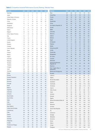 19The Future of Manufacturing: Driving Capabilities, Enabling Investments
Table 3: Competitive Industrial Performance Country Ranking, Selected Years
Country 2012 2010 2005 2000 1995 1990
Germany 1 1 1 2 2 1
Japan 2 2 2 1 1 2
United States of America 3 3 3 3 3 3
Republic of Korea 4 4 6 11 13 17
China 5 7 18 22 26 32
Switzerland 6 5 9 13 7 7
Singapore 7 6 10 9 11 12
Netherlands 8 9 11 14 10 9
Ireland 9 11 12 10 17 19
Belgium 10 12 5 8 8 8
China, Taiwan Province 11 13 13 12 12 14
Italy 12 8 4 4 4 4
France 13 10 7 6 6 6
United Kingdom 14 14 8 5 5 5
Austria 15 16 16 17 15 11
Sweden 16 15 15 15 14 13
Canada 17 17 14 7 9 10
Czech Republic 18 19 22 24 28 25
Spain 19 18 17 16 16 15
Finland 20 20 19 18 19 18
Mexico 21 22 21 19 21 31
Poland 22 24 27 33 36 51
Denmark 23 21 20 20 18 16
Malaysia 24 23 23 21 20 30
Slovakia 25 27 33 41 43 37
Thailand 26 25 25 25 27 38
Hungary 27 26 24 27 38 34
Israel 28 28 26 23 23 23
Australia 29 29 28 26 25 24
Turkey 30 30 30 34 33 39
Norway 31 31 29 29 22 21
Russian Federation 32 36 36 35 35 27
Slovenia 33 32 31 31 32 28
Romania 34 34 37 43 42 36
Portugal 35 35 32 28 24 22
Brazil 36 33 34 32 30 29
Belarus 37 38 45 49 50 46
Argentina 38 37 42 42 39 44
Indonesia 39 40 41 39 41 52
Lithuania 40 43 46 54 58 55
Saudi Arabia 41 41 38 48 48 45
South Africa 42 39 40 40 37 41
Qatar 43 42 54 52 49 48
India 44 44 53 55 53 63
Estonia 45 50 49 53 62 59
New Zealand 46 45 39 37 34 35
United Arab Emirates 47 47 50 56 61 81
Luxembourg 48 46 35 30 31 26
Chile 49 48 47 51 47 56
Greece 50 49 43 44 40 40
Ukraine 51 52 51 57 54 42
Viet Nam 52 55 68 80 90 94
Philippines 53 54 44 38 51 50
Croatia 54 51 48 47 45 33
Trinidad and Tobago 55 53 63 65 76 83
Bulgaria 56 56 58 62 52 43
Country 2012 2010 2005 2000 1995 1990
Peru 57 60 67 73 72 78
Costa Rica 58 59 57 50 70 73
Tunisia 59 58 59 58 56 62
Latvia 60 61 64 68 71 57
Kazakhstan 61 69 71 83 73 69
Oman 62 63 87 74 88 104
Iran (Islamic Republic of) 63 57 75 89 92 92
Kuwait 64 64 65 66 63 72
Malta 65 68 56 45 44 49
Colombia 66 62 60 60 55 54
Morocco 67 66 66 63 65 67
Iceland 68 67 62 59 57 60
Bahrain 69 75 74 69 64 71
Egypt 70 70 81 75 82 84
El Salvador 71 71 69 82 84 80
Pakistan 72 73 70 72 68 74
Serbia 73 72 73 77 69 53
Hong Kong SAR 74 65 52 36 29 20
Jordan 75 74 76 95 91 89
Guatemala 76 77 72 78 77 79
Bangladesh 77 78 89 90 94 102
Sri Lanka 78 80 77 67 75 93
Uruguay 79 79 82 71 66 64
Botswana 80 83 78 76 86 86
Venezuela (Bolivarian
Republic of)
81 76 55 46 46 58
Mauritius 82 84 79 64 60 61
The f. Yugosl. Rep. of
Macedonia
83 82 84 81 79 65
Bosnia and Herzegovina 84 86 91 97 96 96
Ecuador 85 88 93 92 93 101
Lebanon 86 81 83 91 85 91
Algeria 87 85 92 84 87 77
Brunei Darussalam 88 87 85 94 83 85
Swaziland 89 89 80 70 67 68
Cambodia 90 94 98 102 119 122
Honduras 91 92 99 100 113 113
Cyprus 92 90 95 88 74 66
Côte d’Ivoire 93 91 86 87 95 87
Cuba 94 93 90 79 80 75
Jamaica 95 96 94 86 78 70
Georgia 96 95 100 106 121 97
Nigeria 97 97 112 139 130 131
Bolivia (Plurinational State of) 98 98 108 99 104 106
Albania 99 99 123 117 123 110
Bahamas 100 101 96 96 126 127
Armenia 101 105 97 110 108 100
Syrian Arab Republic 102 100 115 131 110 121
Fiji 103 107 102 98 98 95
Cameroon 104 103 110 111 106 98
Senegal 105 104 105 103 107 111
Barbados 106 102 101 93 89 90
Suriname 107 109 122 126 99 88
Kenya 108 106 106 113 103 107
Gabon 109 108 107 108 115 116
Congo 110 110 114 127 128 133
Paraguay 111 112 111 104 102 114
 