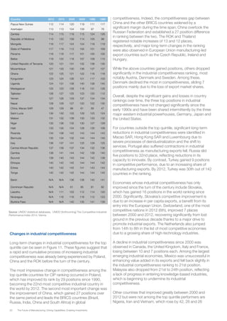 20 The Future of Manufacturing: Driving Capabilities, Enabling Investments
Source: UNIDO statistical databases, UNIDO (forthcoming) The Competitive Industrial
Performance Index 2014, Vienna
Country 2012 2010 2005 2000 1995 1990
Papua New Guinea 112 114 120 119 111 117
Azerbaijan 113 113 104 109 97 76
Zambia 114 115 119 115 124 126
Republic of Moldova 115 120 109 114 105 99
Mongolia 116 117 124 124 118 119
State of Palestine 117 119 113 105 101 109
Panama 118 118 117 101 100 105
Belize 119 122 118 107 109 115
United Republic of Tanzania 120 121 131 132 136 135
Mozambique 121 133 130 136 137 137
Ghana 122 125 121 122 116 118
Kyrgyzstan 123 124 126 121 117 103
Uganda 124 131 138 140 138 145
Madagascar 125 123 128 118 131 128
Tajikistan 126 127 125 123 120 112
Yemen 127 126 129 137 134 134
Nepal 128 128 127 120 122 130
China, Macao SAR 129 129 88 61 59 47
Saint Lucia 130 130 133 129 125 124
Malawi 131 132 139 133 133 132
Niger 132 136 135 130 127 129
Haiti 133 135 134 128 135 108
Rwanda 134 138 142 143 144 143
Bermuda 135 134 132 144 144 145
Iraq 136 137 141 125 129 125
Central African Republic 137 139 137 134 132 136
Gambia 138 141 144 142 139 140
Burundi 139 140 143 144 142 138
Ethiopia 140 142 145 144 144 142
Eritrea 140 142 145 141 143 144
Tonga 140 142 145 144 144 145
Benin N/A N/A 136 138 140 141
Dominican Republic N/A N/A 61 85 81 82
Lesotho N/A 111 103 112 114 120
Nicaragua N/A 116 116 116 112 123
Burkina Faso N/A N/A 140 135 141 139
Changes in industrial competitiveness
Long-term changes in industrial competitiveness for the top
quintile can be seen in Figure 11. These figures suggest that
a rapid and cumulative process of increasing industrial
competitiveness was already being experienced by Poland,
China and the ROK before the turn of the century.
The most impressive change in competitiveness among the
top quintile countries for CIP ranking occurred in Poland,
which has improved its rank by 29 positions since 1990,
becoming the 22nd most competitive industrial country in
the world by 2012. The second most important change was
the improvement of China, which gained 27 positions over
the same period and leads the BRICS countries (Brazil,
Russia, India, China and South Africa) in global
competitiveness. Indeed, the competitiveness gap between
China and the other BRICS countries widened by a
significant margin during the time span; China overtook the
Russian Federation and established a 27 position difference
in ranking between the two. The ROK and Thailand
registered notable increases of 13 and 12 places,
respectively, and major long-term changes in the ranking
were also observed in European Union manufacturing-led
export countries such as the Czech Republic, Ireland and
Hungary.
While the above countries gained positions, others dropped
significantly in the industrial competitiveness ranking, most
notably Austria, Denmark and Sweden. Among these,
Denmark declined the most in competitiveness, sliding 7
positions mainly due to the loss of export market shares.
Overall, despite the significant gains and losses in country
rankings over time, the three top positions in industrial
competitiveness have not changed significantly since the
early 1990s and have been shared intermittently by the three
major western industrial powerhouses, Germany, Japan and
the United States.
For countries outside the top quintile, significant long-term
reductions in industrial competitiveness were identified in
Macao SAR, Hong Kong SAR and Luxembourg due to
severe processes of deindustrialization and the shift to
services. Portugal also suffered contractions in industrial
competitiveness as manufacturing exports fell. Russia slid
five positions to 32nd place, reflecting reductions in its
capacity to innovate. By contrast, Turkey gained 9 positions
in competitive performance, due to an increasing share of
manufacturing exports. By 2012, Turkey was 30th out of 142
countries in the ranking.
Economies whose industrial competitiveness has only
improved since the turn of the century include Slovakia,
which has gained 16 positions in the world ranking since
2000. Significantly, Slovakia’s competitive improvement is
due to an increase in per capita exports, a benefit from its
entry into the European Union. Switzerland, one of the most
competitive nations in 2012 (6th), improved 7 places
between 2000 and 2012, recovering significantly from lost
ground in the previous decade thanks to a major drive to
promote industrial exports. The Netherlands also jumped
from 14th to 8th in the list of most competitive economies
due to a growing share of high-technology industries.
A decline in industrial competitiveness since 2000 was
observed in Canada, the United Kingdom, Italy and France,
losing between 10 and 7 positions each. Among the largest
emerging industrial economies, Mexico was unsuccessful in
enhancing value added in its exports and fell back slightly in
the industrial competitiveness ranking to 21st position.
Malaysia also dropped from 21st to 24th position, reflecting
a lack of progress in entering knowledge-based industries,
which is beginning to undermine its industrial
competitiveness.
Other countries that improved greatly between 2000 and
2012 but were not among the top quintile performers are
Nigeria, Iran and Vietnam, which rose by 42, 28 and 26
 