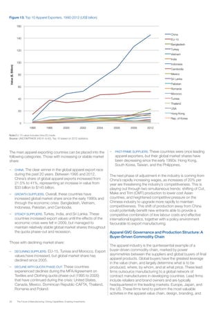 26 The Future of Manufacturing: Driving Capabilities, Enabling Investments
Figure 13: Top 10 Apparel Exporters, 1990-2012 (US$ billion)
Note:EU-15 value includes intra-EU trade.
Source: UNCOMTRADE (HS 61 & 62), Top 10 based on 2012 statistics.
0
20
40
60
80
100
120
140
160
1990 1995 2000 2002 2004 2005 2009 2012
Value($,Billion)
China
EU-15
Bangladesh
Turkey
Vietnam
India
Indonesia
Cambodia
Mexico
Sri Lanka
Pakistan
Romania
Morocco
Tunisia
Thailand
USA
Hong Kong
Rep. of Korea
The main apparel exporting countries can be placed into the
following categories. Those with increasing or stable market
share:
–	 CHINA. The clear winner in the global apparel export race
during the past 20 years. Between 1995 and 2012,
China’s share of global apparel exports increased from
21.5% to 41%, representing an increase in value from
$33 billion to $145 billion.
–	 GROWTH SUPPLIERS. Overall, these countries have
increased global market share since the early 1990s and
through the economic crisis: Bangladesh, Vietnam,
Indonesia, Pakistan, and Cambodia.
–	 STEADY SUPPLIERS. Turkey, India, and Sri Lanka. These
countries increased export values until the effects of the
economic crisis were felt in 2009, but managed to
maintain relatively stable global market shares throughout
the quota phase-out and recession.
Those with declining market share:
–	 DECLINING SUPPLIERS. EU-15, Tunisia and Morocco. Export
values have increased, but global market share has
declined since 2005.
–	 DECLINE WITH QUOTA PHASE-OUT. These countries
experienced declines during the MFA/Agreement on
Textiles and Clothing quota phase-out (1995 to 2005)
that have continued during the crisis: United States,
Canada, Mexico, Dominican Republic-CAFTA, Thailand,
Romania and Poland.
–	 PAST-PRIME SUPPLIERS. These countries were once leading
apparel exporters, but their global market shares have
been decreasing since the early 1990s: Hong Kong,
South Korea, Taiwan, and the Philippines.
The next phase of adjustment in the industry is coming from
China’s rapidly increasing wages, as increases of 20% per
year are threatening the industry’s competitiveness. This is
playing out through two simultaneous trends: shifting of Cut,
Make and Trim (CMT) production to lower cost Asian
countries, and heightened competitive pressure on the
Chinese industry to upgrade more rapidly to maintain
competitiveness. This shift of production away from China
could potentially benefit new entrants able to provide a
competitive combination of low labour costs and effective
international logistics, together with a policy environment
favourable to export manufacturing.
Apparel GVC Governance and Production Structure: A
Buyer-Driven Commodity Chain
The apparel industry is the quintessential example of a
buyer-driven commodity chain, marked by power
asymmetries between the suppliers and global buyers of final
apparel products. Global buyers have the greatest leverage
in the value chain, and largely determine what is to be
produced, where, by whom, and at what price. These lead
firms outsource manufacturing to a global network of
contract manufacturers in developing countries. Lead firms
include retailers and brand owners and are typically
headquartered in the leading markets: Europe, Japan, and
the US. These firms tend to perform the most valuable
activities in the apparel value chain, design, branding, and
 