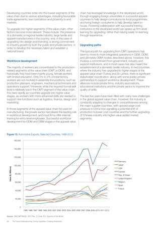 28 The Future of Manufacturing: Driving Capabilities, Enabling Investments
Developing countries enter into the lowest segments of the
value chain due to various advantages, including favourable
trade agreements, low-cost labour and proximity to end
markets.
To upgrade into higher segments of the value chain, other
factors become more relevant. These include: the presence
of a domestic or regional textile industry; large textile and
apparel manufacturers in the country; and, in the case of
upgrading into design and branding, a strong commitment
to industry growth by both the public and private sectors, in
order to develop the necessary talent and establish a
national brand.
Workforce development
The majority of workers are concentrated in the production-
related segments of the value chain (CMT or OEM), and
historically they have been mainly young, female workers
with limited education. Only 3% to 4% of total factory
workers are not involved in assembly line positions, such as
production planners, engineers, mechanical technicians and
operations support.8
However, while the required formal skill
level is relatively low in the CMT segment of the value chain,
this rises rapidly as countries upgrade into higher value
stages, as workers with more advanced skills are needed to
support new functions such as logistics, finance, design and
marketing.
In those segments of the apparel value chain focused on
manufacturing, the private sector has played the leading role
in workforce development, and most firms offer internal
training for entry-level employees. Successful workforce
development for ODM and OBM stages in the apparel value
chain has leveraged knowledge in the developed world,
through engaging foreign universities in successful apparel
countries to help design curriculums for local programmes,
and hiring foreign consultants to help develop talent in-
house. Fostering collaboration with successful training
institutions in the developed world can speed up firm-level
learning for upgrading, rather than relying solely on learning
through experience.
Upgrading paths
The typical path for upgrading from CMT operations has
been to move to more integrated operations in OEM, ODM,
and ultimately OBM models described above. However, this
involves a commitment from government, industry and
support institutions, and in most cases has also meant the
establishment of a domestic textile industry. In two countries
where the industry has upgraded to higher stages of the
apparel value chain (Turkey and Sri Lanka), there is significant
stakeholder coordination, along with some public-private
partnerships to support workforce development. These
alliances include private firms, industry associations,
educational institutions and the private sector to improve the
quality of skills.
The last five years have been filled with many new challenges
in the global apparel value chain. However, the industry is
constantly adapting to changes in competitiveness among
the major supplier countries, with upward wage cost
pressure in China now signalling a potential shift of
production to lower cost countries and the further upgrading
of Chinese industry into higher value added market
segments.
Figure 15: Automotive Exports, Selected Countries, 1995-2012
Source: UNCOMTRADE, SITC Rev. 3 Code 781, Exports to the World.
0
20,000
40,000
60,000
80,000
100,000
120,000
140,000
160,000
1995 1996 1997 1998 1999 2000 2001 2002 2003 2004 2005 2006 2007 2008 2009 2010 2011 2012
Value($,Millions)
Germany
Japan
USA
Canada
Rep. of Korea
United Kingdom
Belgium
Spain
France
 