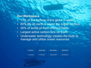 © 2013 ATSA Defence Services
Our Workspace
• 71% of the surface of the globe is water
• 80% life on earth is under the ocean surface
• 30% of world oil from offshore fields
• Largest active carbon sink on Earth
• Underwater technology creates the tools to
manage and utilise ocean resources
Country Land Area Sea Claims Total Area
1. Australia 7,700,000 28,500,000 36,200,000
 