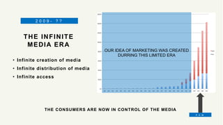 THE INFINITE
MEDIA ERA
2 0 0 9 - ? ?
THE CONSUMERS ARE NOW IN CONTROL OF THE MEDIA
OUR IDEA OF MARKETING WAS CREATED
DURRI...