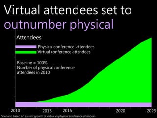 Virtual attendees set to
outnumber physical

1600
1400

Attendees
Physical conference attendees
Virtual conference attende...