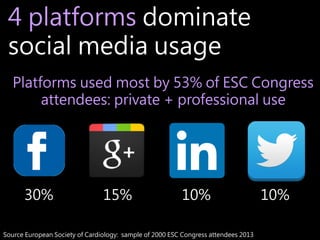 4 platforms dominate
social media usage
Platforms used most by 53% of ESC Congress
attendees: private + professional use

...