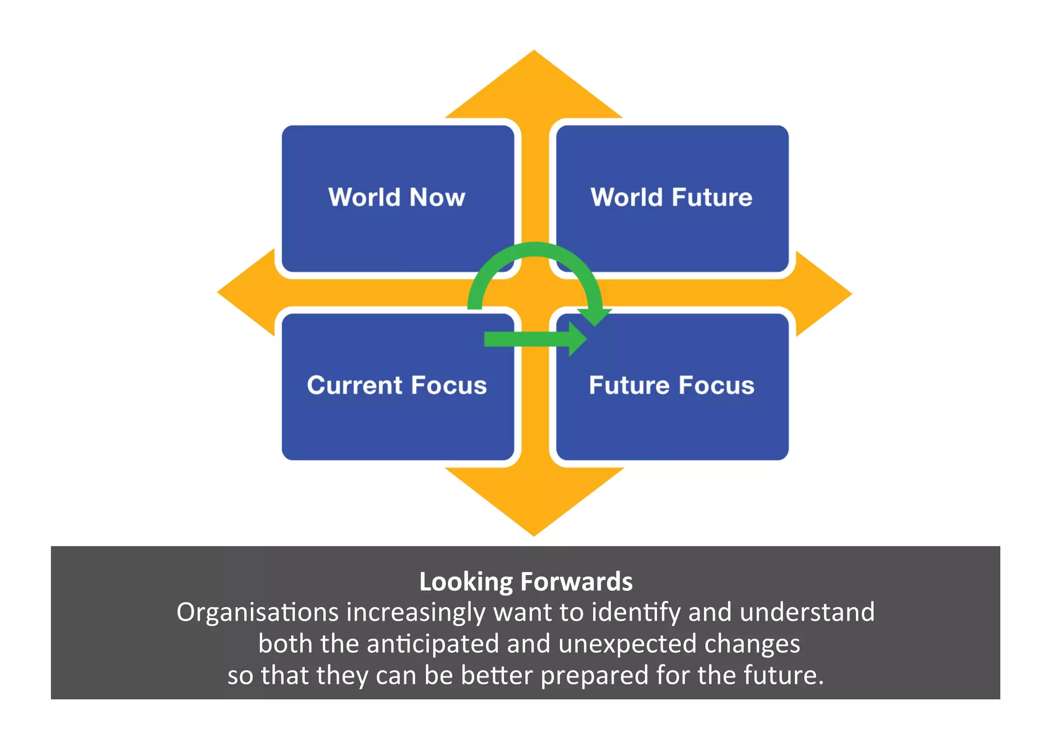 Looking	
  Forwards	
  
OrganisaGons	
  increasingly	
  want	
  to	
  idenGfy	
  and	
  understand	
  
	
  both	
  the	
  anGcipated	
  and	
  unexpected	
  changes	
  	
  
so	
  that	
  they	
  can	
  be	
  beJer	
  prepared	
  for	
  the	
  future.	
  
 