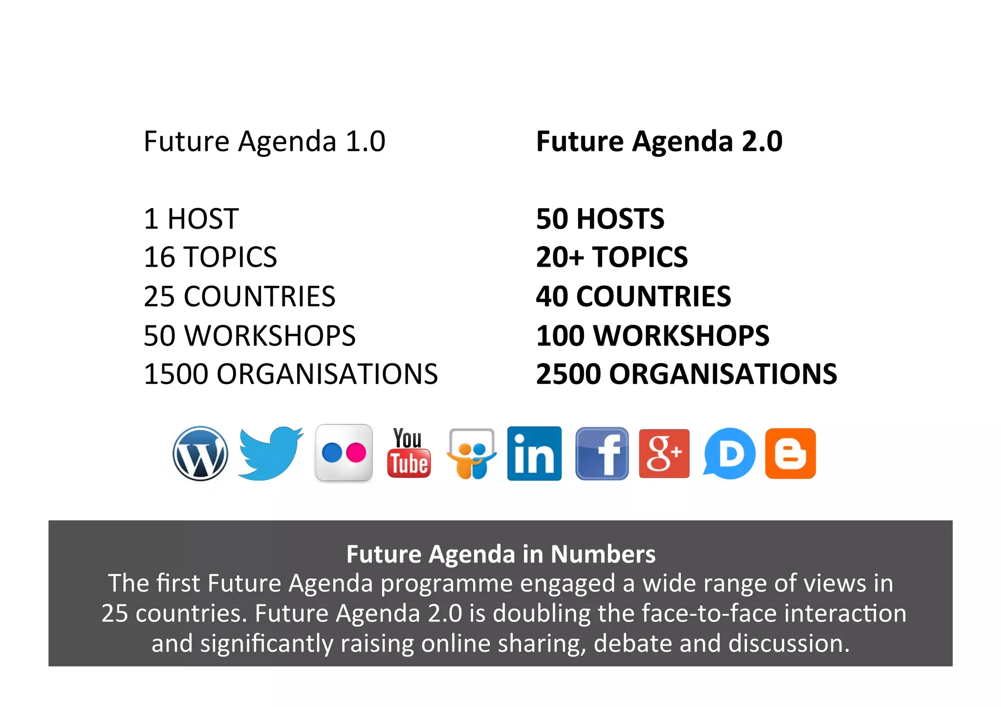 Future	
  Agenda	
  in	
  Numbers	
  
The	
  ﬁrst	
  Future	
  Agenda	
  programme	
  engaged	
  a	
  wide	
  range	
  of	
  views	
  in	
  
	
  25	
  countries.	
  Future	
  Agenda	
  2.0	
  is	
  doubling	
  the	
  face-­‐to-­‐face	
  interacGon	
  	
  
and	
  signiﬁcantly	
  raising	
  online	
  sharing,	
  debate	
  and	
  discussion.	
  
Future	
  Agenda	
  1.0	
  
	
  
1	
  HOST	
  
16	
  TOPICS	
  
25	
  COUNTRIES	
  
50	
  WORKSHOPS	
  
1500	
  ORGANISATIONS	
  
Future	
  Agenda	
  2.0	
  
	
  
50	
  HOSTS	
  
20+	
  TOPICS	
  
40	
  COUNTRIES	
  
100	
  WORKSHOPS	
  
2500	
  ORGANISATIONS	
  
 