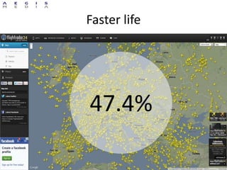 Faster life
47.4%
 