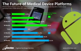 The Future of Medical Device Platforms
Medical device designers were asked what percentage of their medical devices would ship with a mobile device
µprocessor and a mobile device OS…today and in the future.

Today

Medical devices shipping
with a mobile OS

10.9%

12 Months

18.3%

24 Months

23.8%

36 Months
Today

29.5%
Medical devices shipping
with a mobile µprocessor

13%

12 Months

21.7%

24 Months

26.2%

36 Months

31.1%

Engineering Design Services

www.eInfochips.com

 