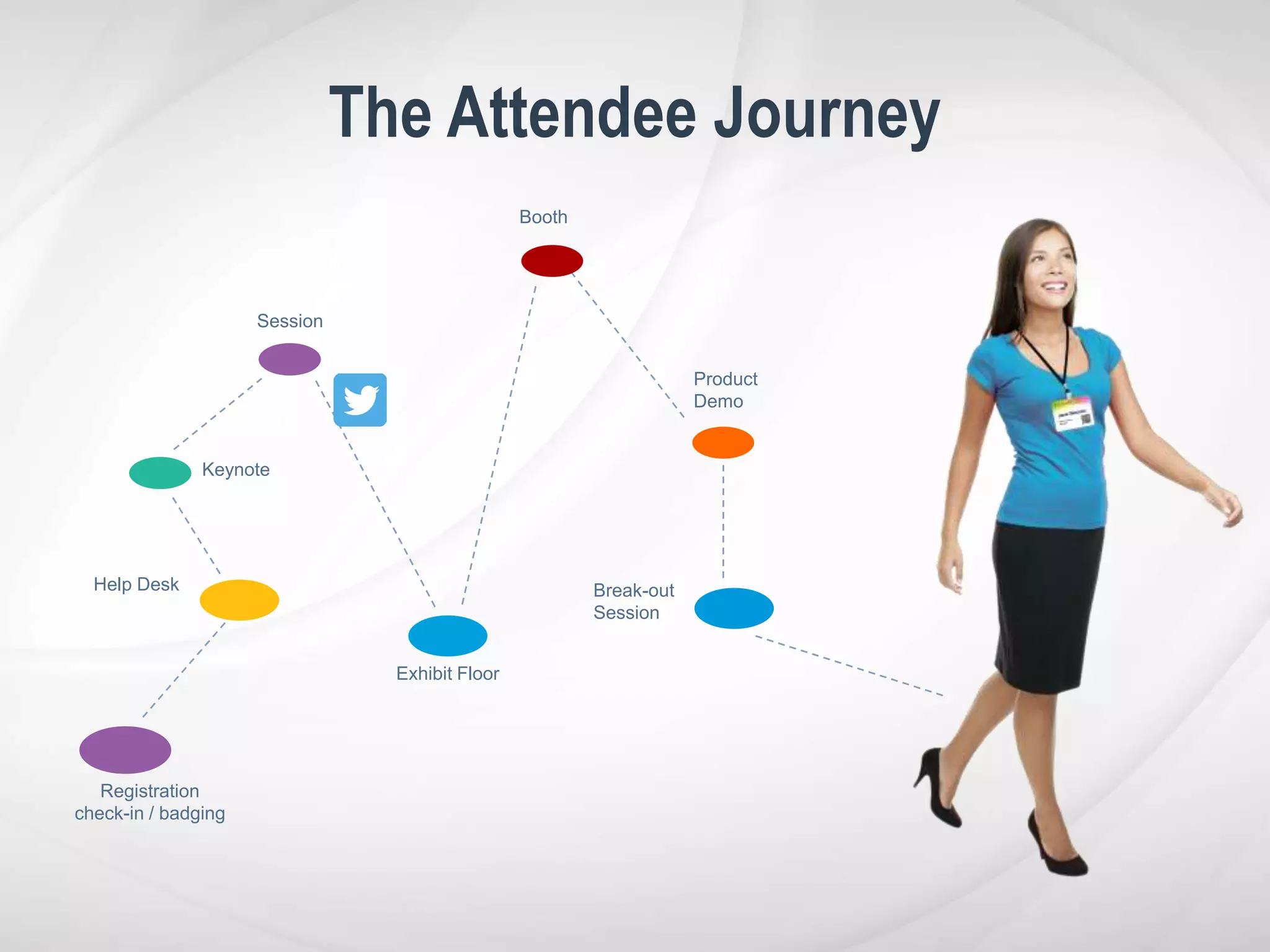 The Attendee Journey
Keynote
Registration
check-in / badging
Help Desk
Session
Exhibit Floor
Product
Demo
Break-out
Session
Booth
 